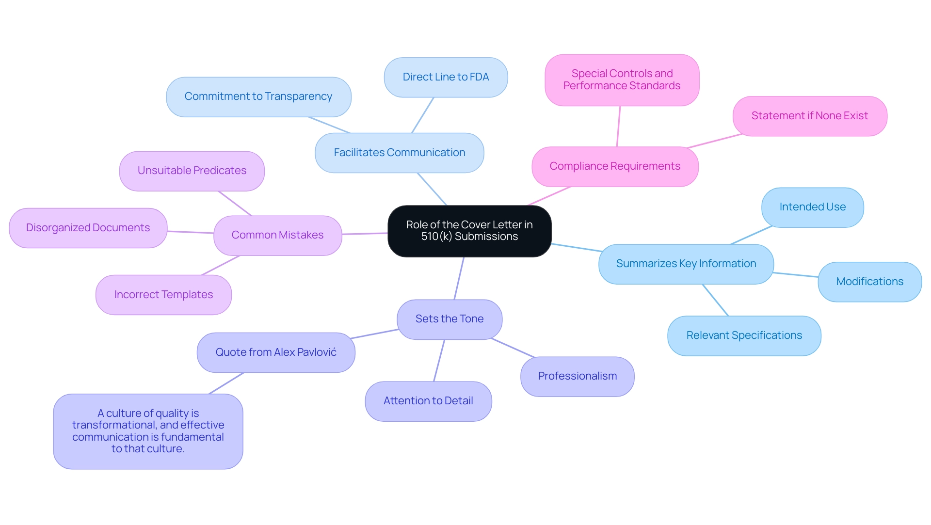 The central node represents the overall role of the cover letter, with branches illustrating its key functions in the submission process.