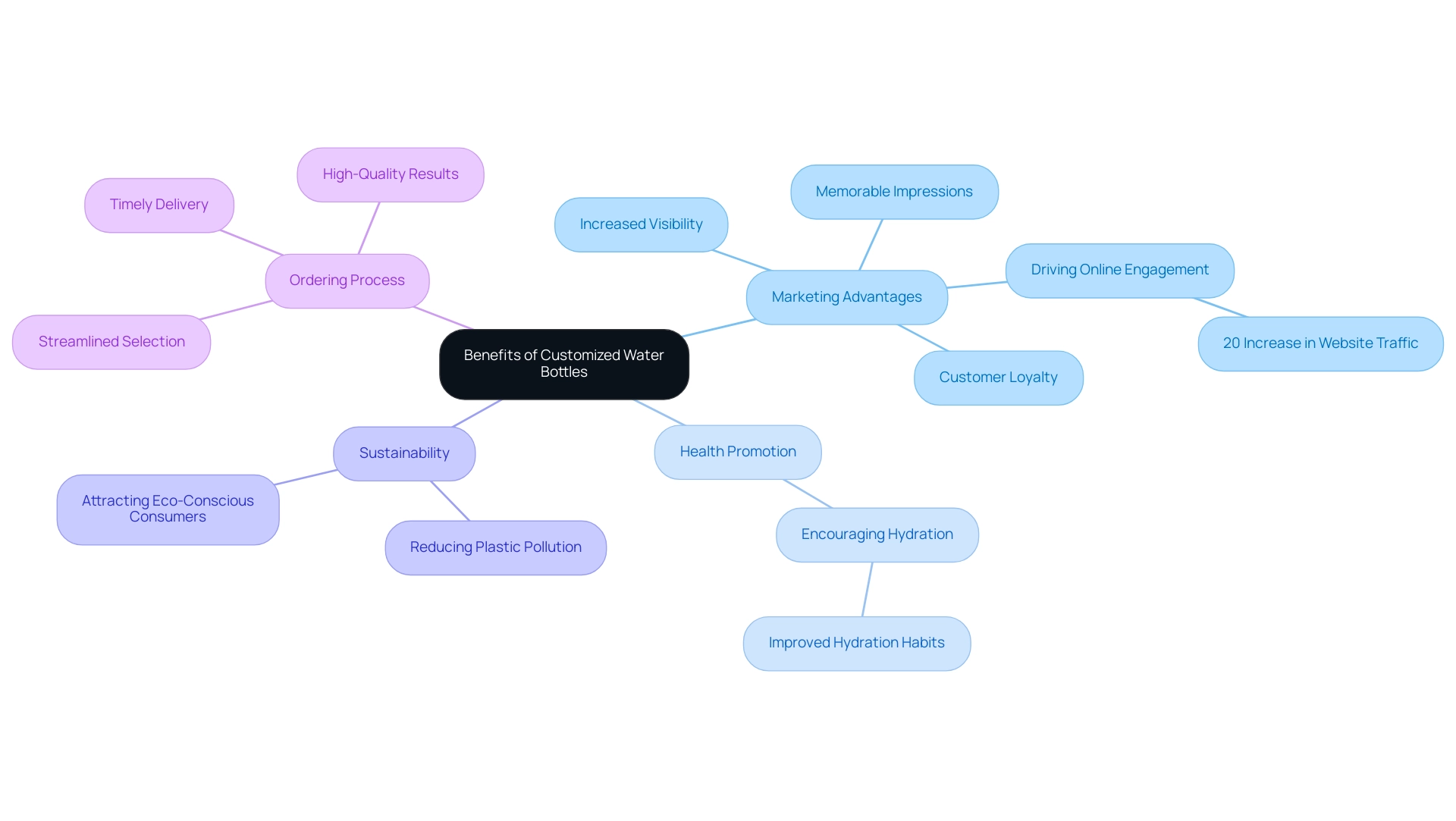 The central node represents the main topic, while branches indicate the key benefits, each with distinct colors to differentiate aspects like marketing, health, sustainability, and the ordering process.