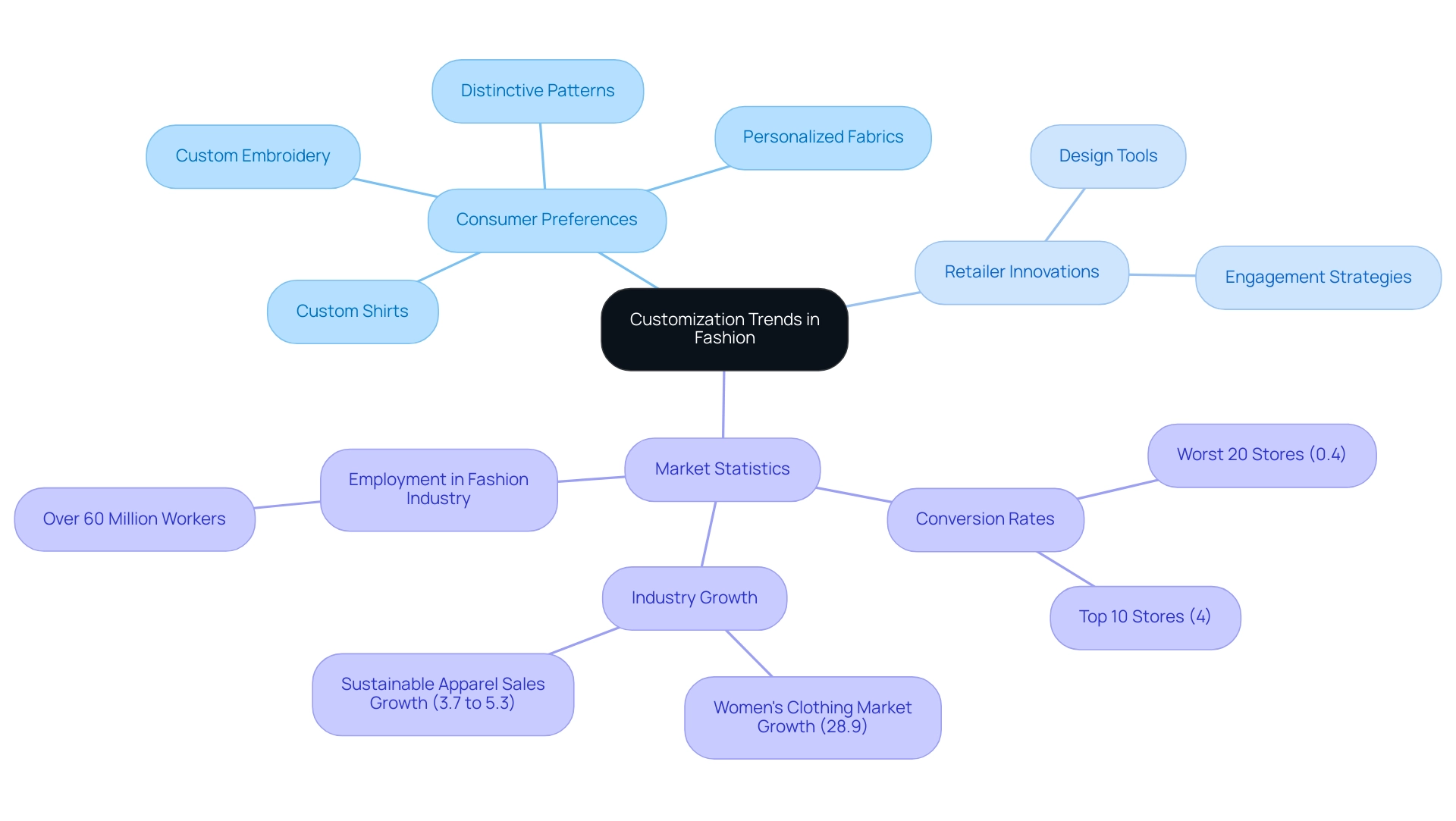 The central node represents customization trends, with branches for consumer preferences, retailer innovations, and market statistics, color-coded for easy identification.