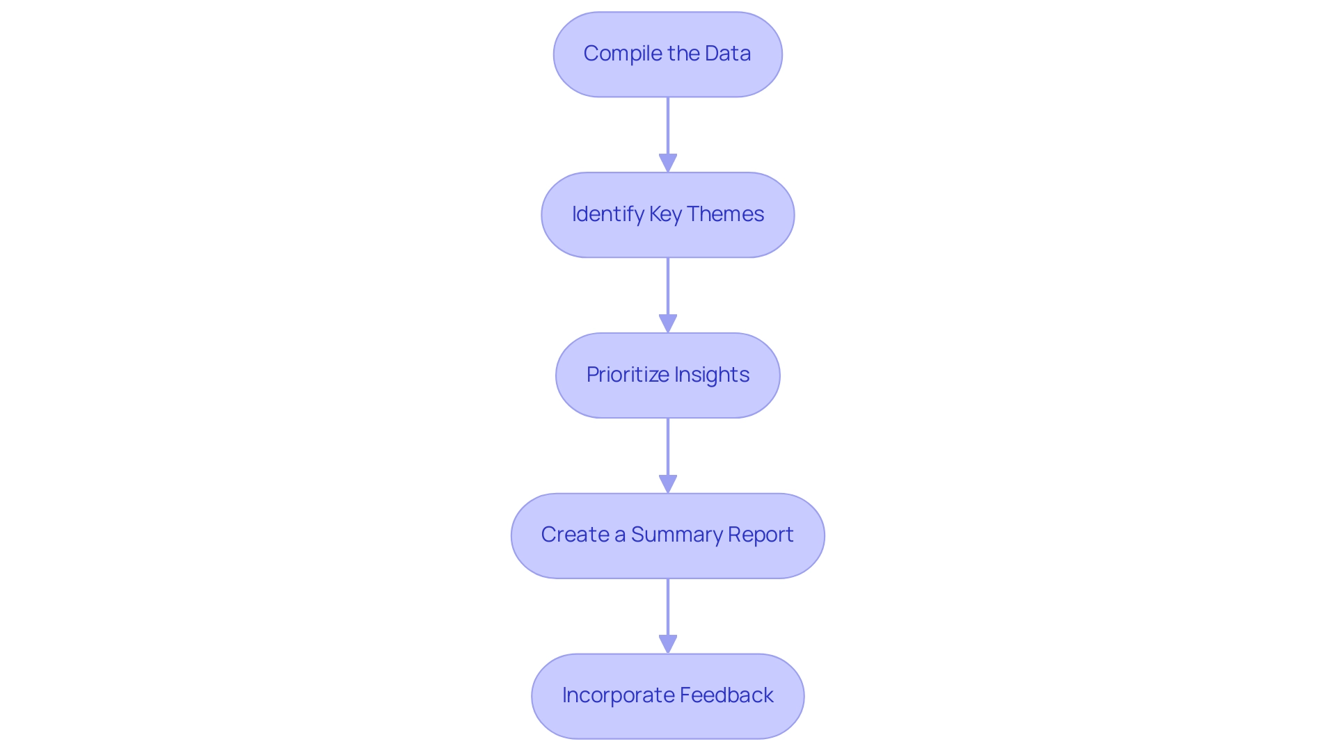 Each box represents a step in the feedback analysis process, with arrows indicating the sequential flow between the steps.