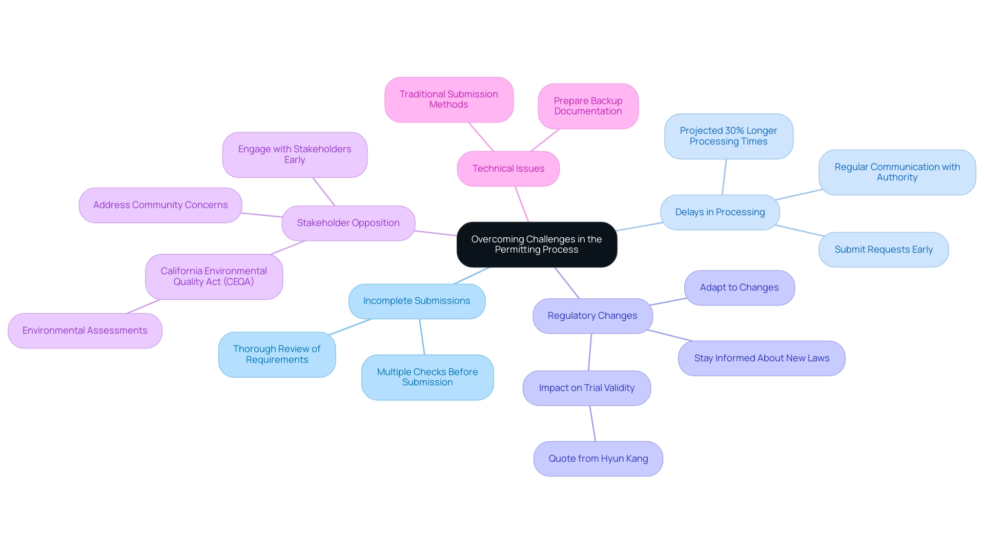 The central node represents the overarching topic, with branches depicting specific challenges and their respective solutions or important notes.