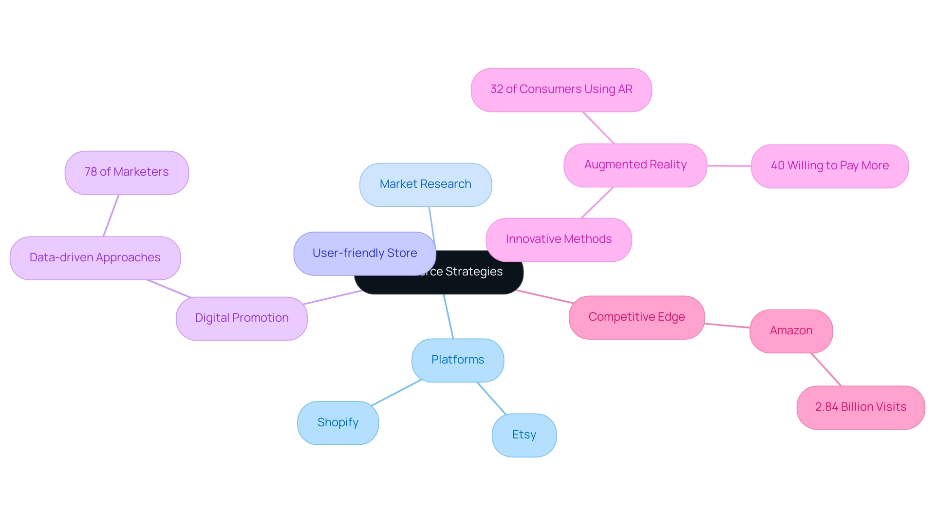 The central node represents e-commerce strategies, with branches highlighting different approaches and their significance in achieving success.