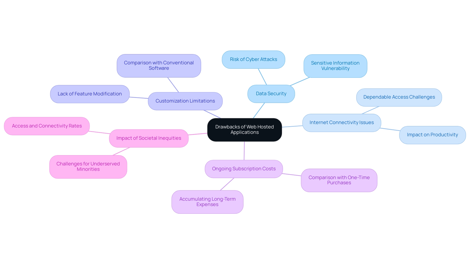 The central node represents the overarching theme, with branches detailing specific drawbacks and their associated implications.