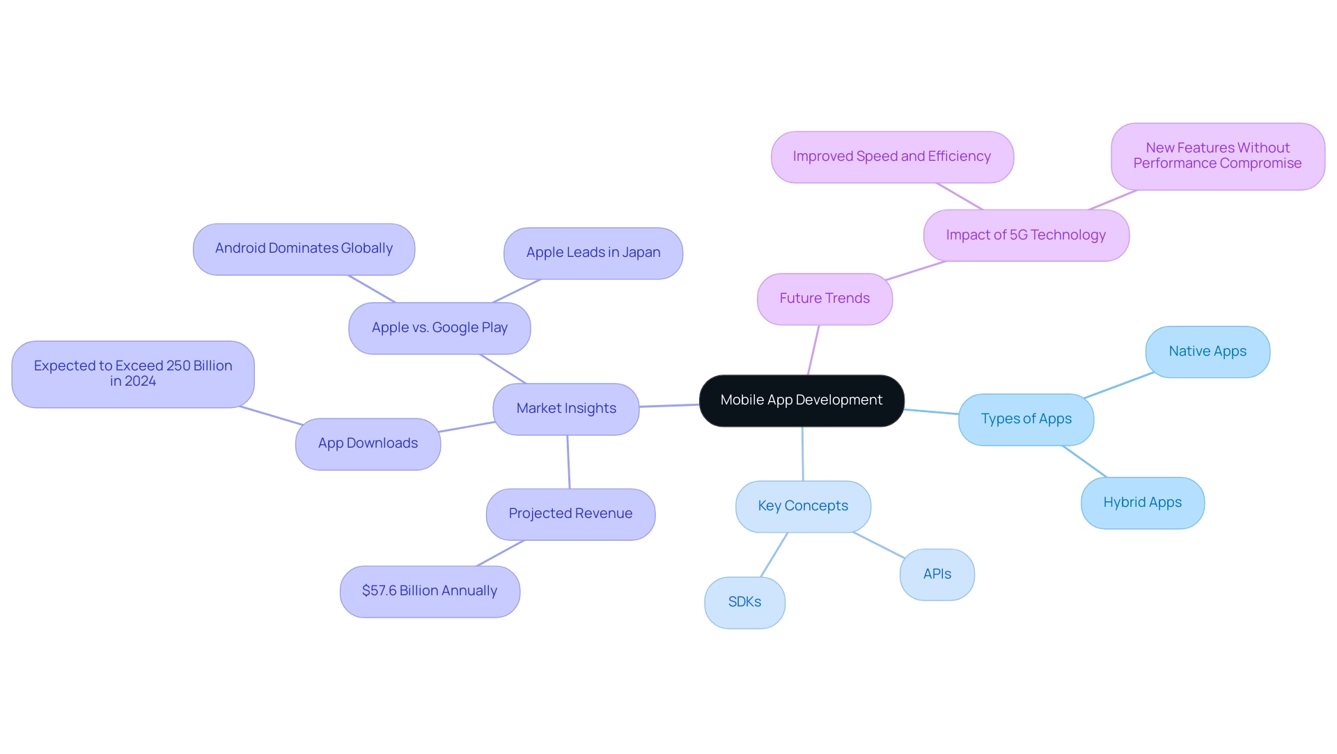 The central node represents mobile app development, with branches for types of apps, key concepts, market insights, and future trends.