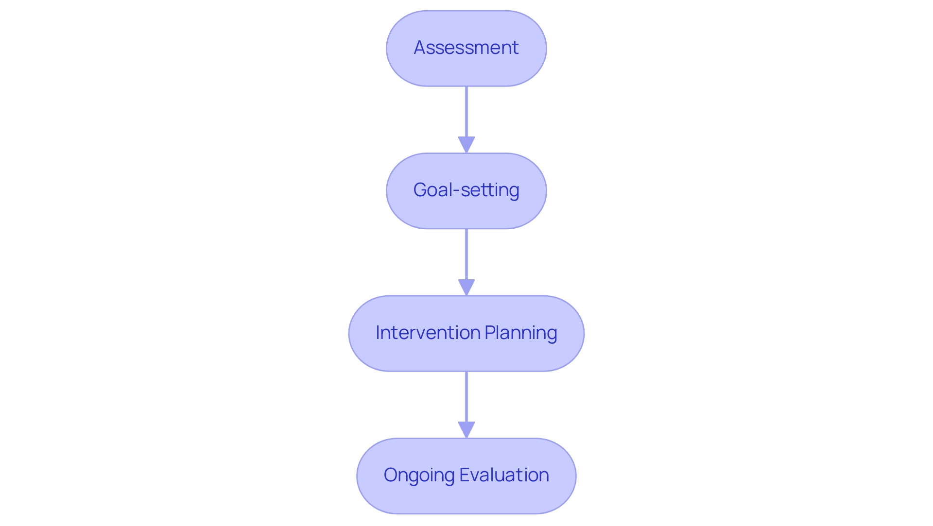 Each box represents a component of the ABA program, with arrows indicating the flow from assessment to ongoing evaluation.