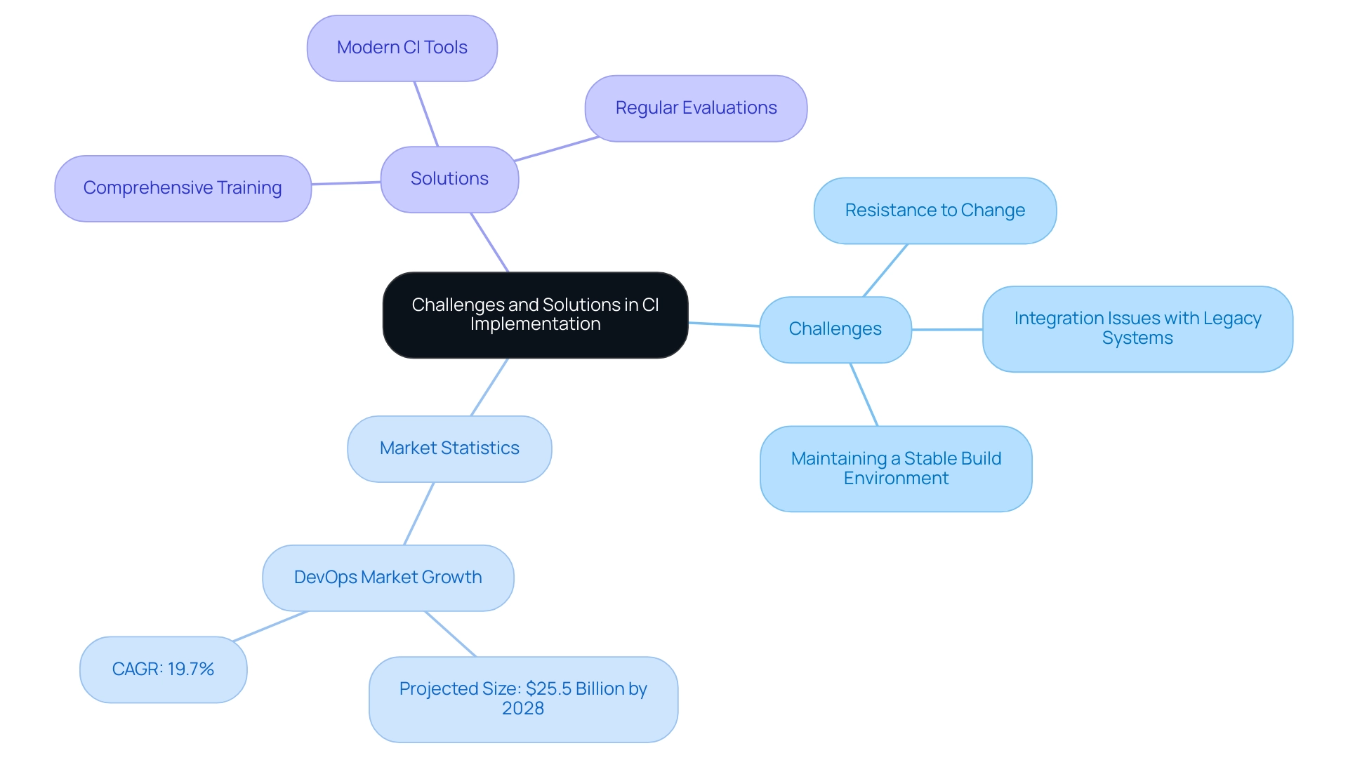 The central node represents the overall theme, with branches illustrating challenges, market statistics, and solutions, each color-coded for easy identification.