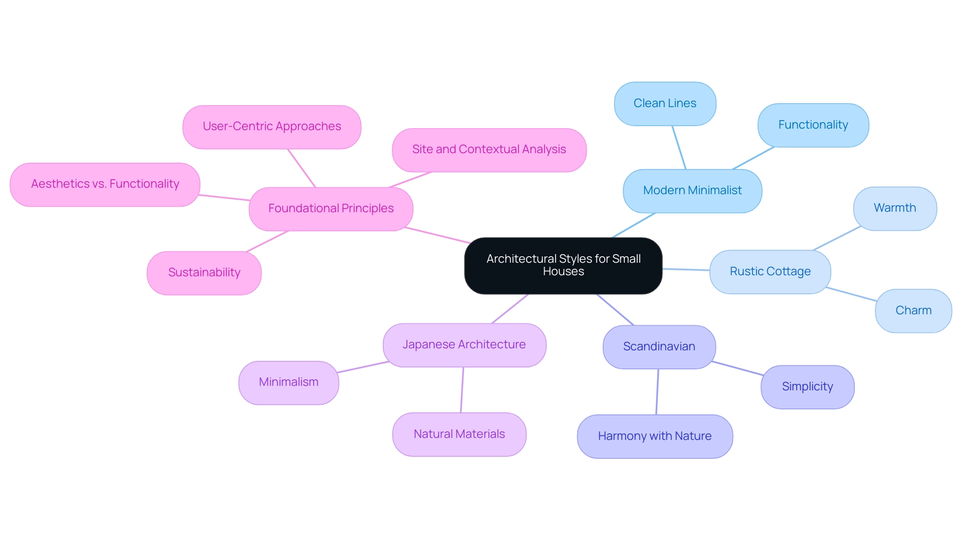 The central node represents the overall topic, with branches showing different architectural styles and their unique characteristics and principles.