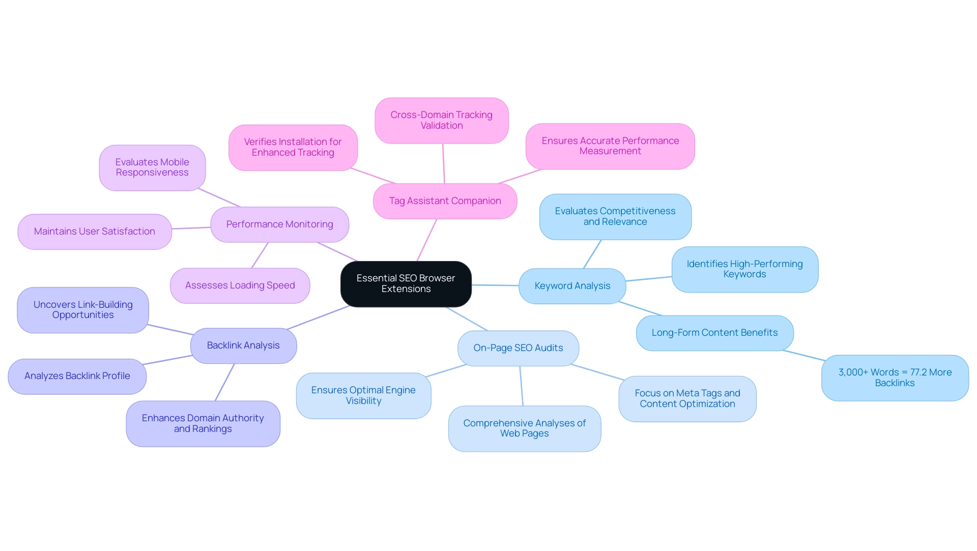 The central node represents essential SEO browser extensions, with branches indicating key features and sub-branches detailing their specific benefits.