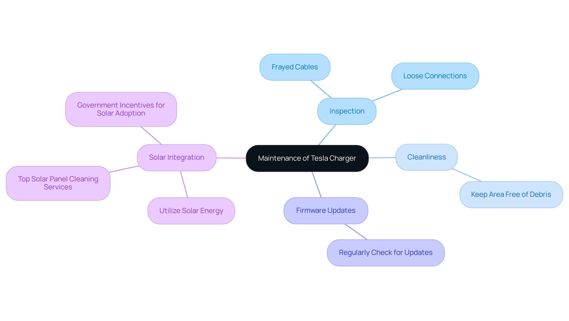 The central node represents the overall maintenance topic, with branches showing key areas of focus and their specific actions.