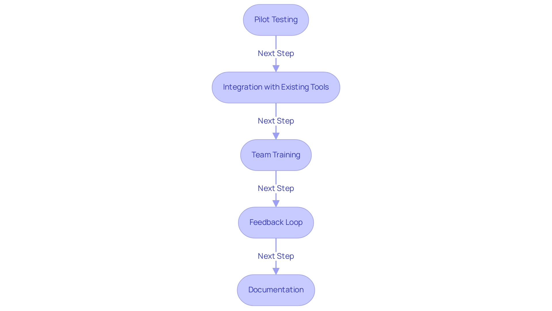 Each box represents a best practice in the integration process, with arrows indicating the recommended sequence for implementation.