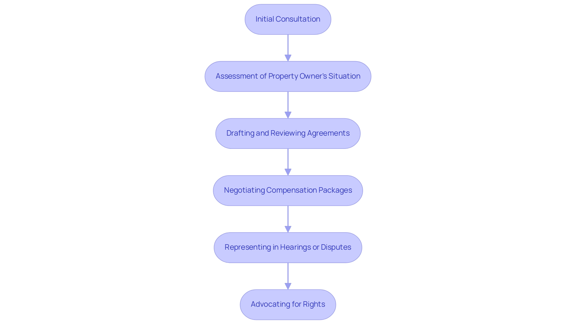 Each box represents a step in the easement negotiation process, with colors indicating the type of action (consultations, negotiations, advocacy).