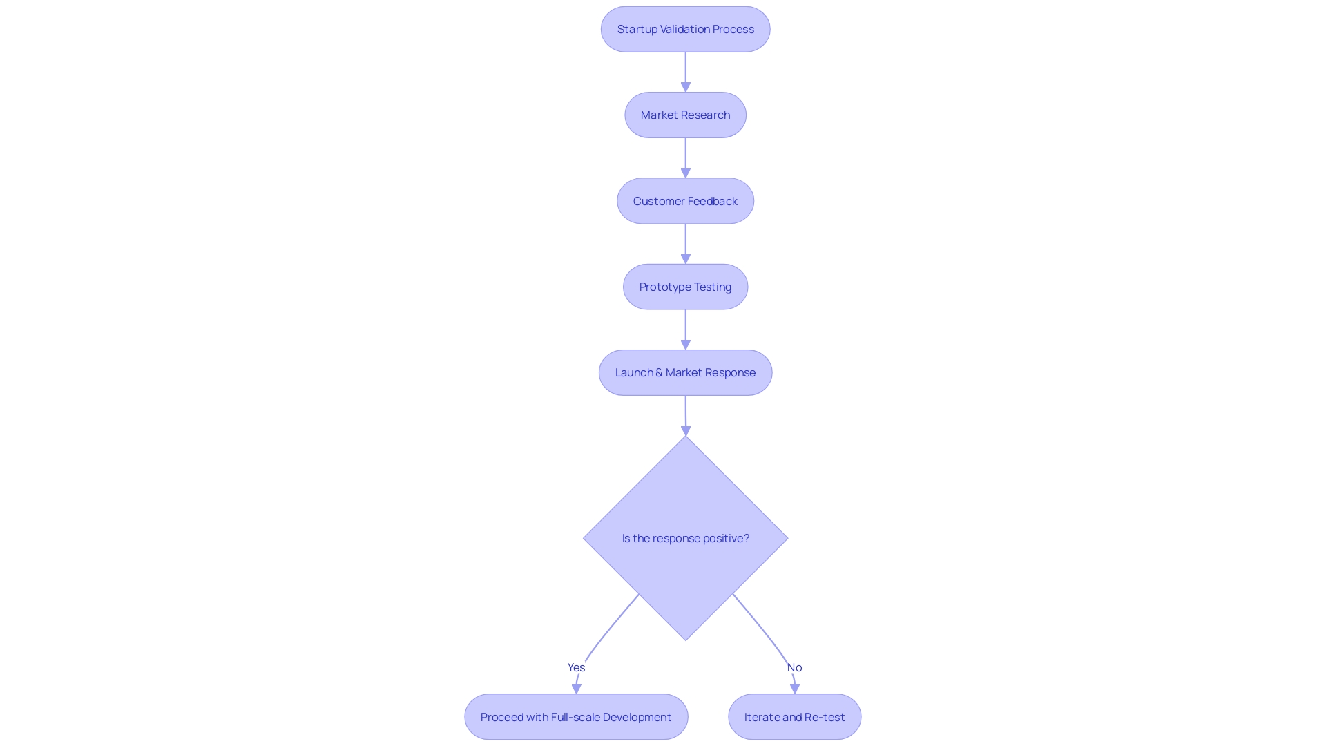 Validation Process Flowchart