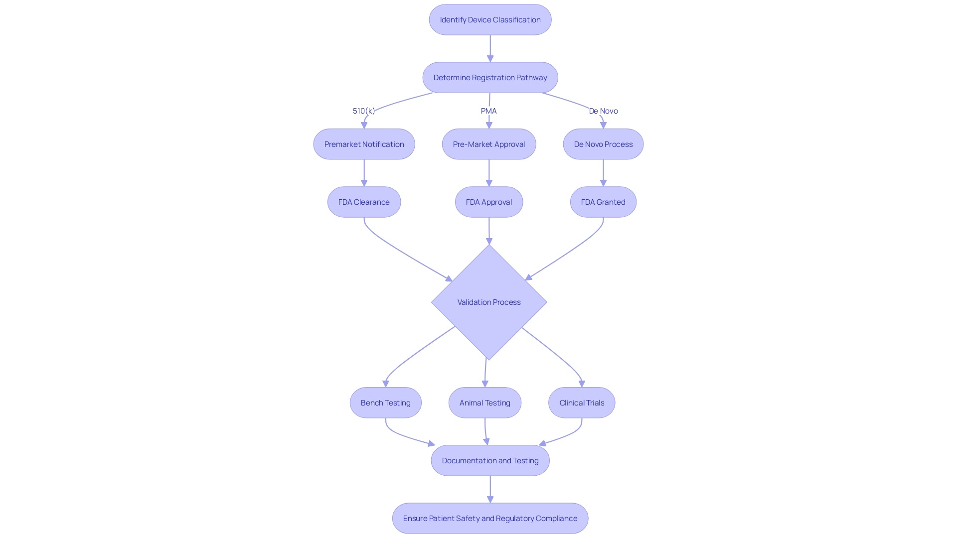 Validation Process for Medical Equipment