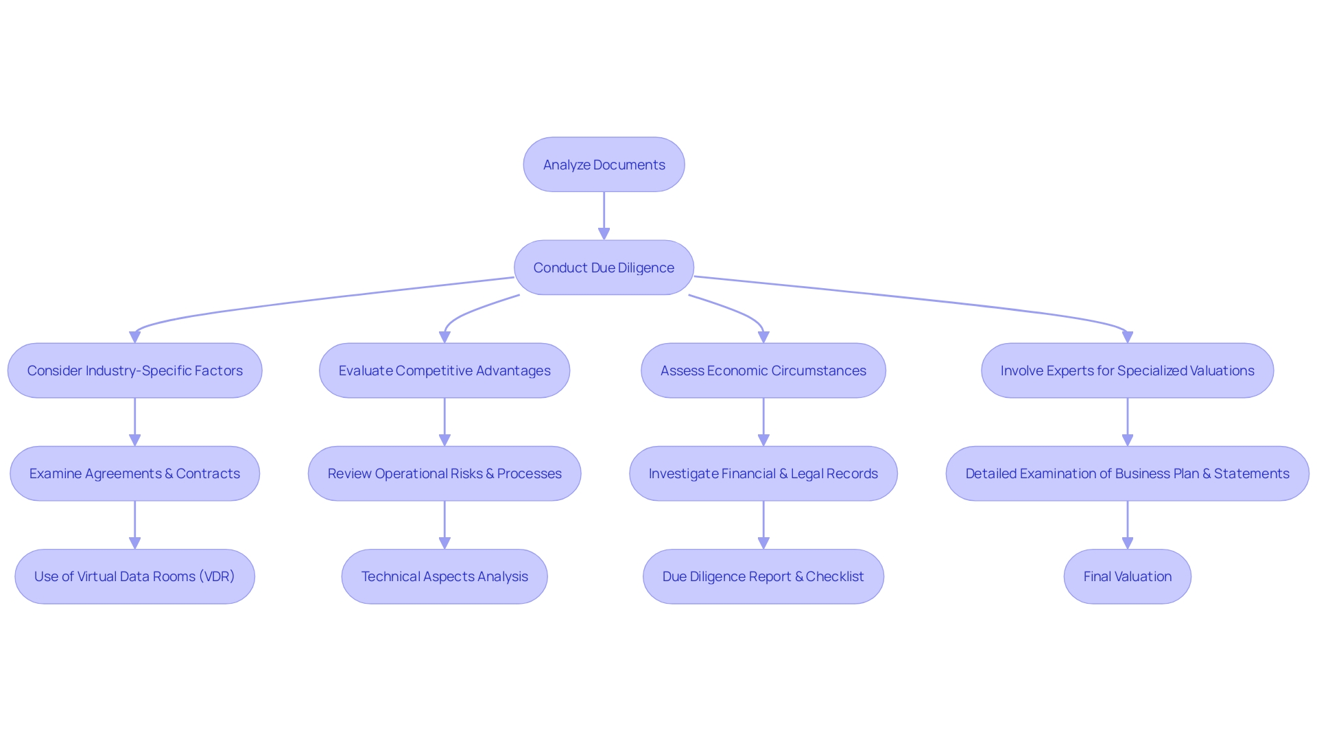 Valuation Process Flowchart