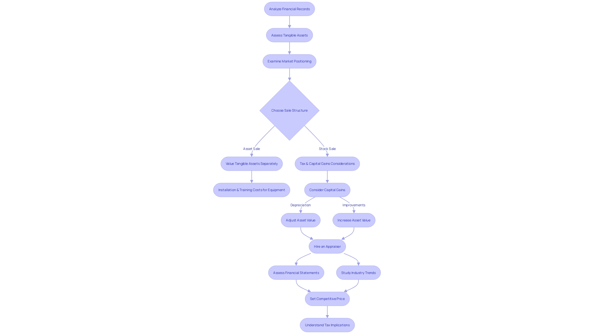 Valuation Process for Phoenix-based Enterprise