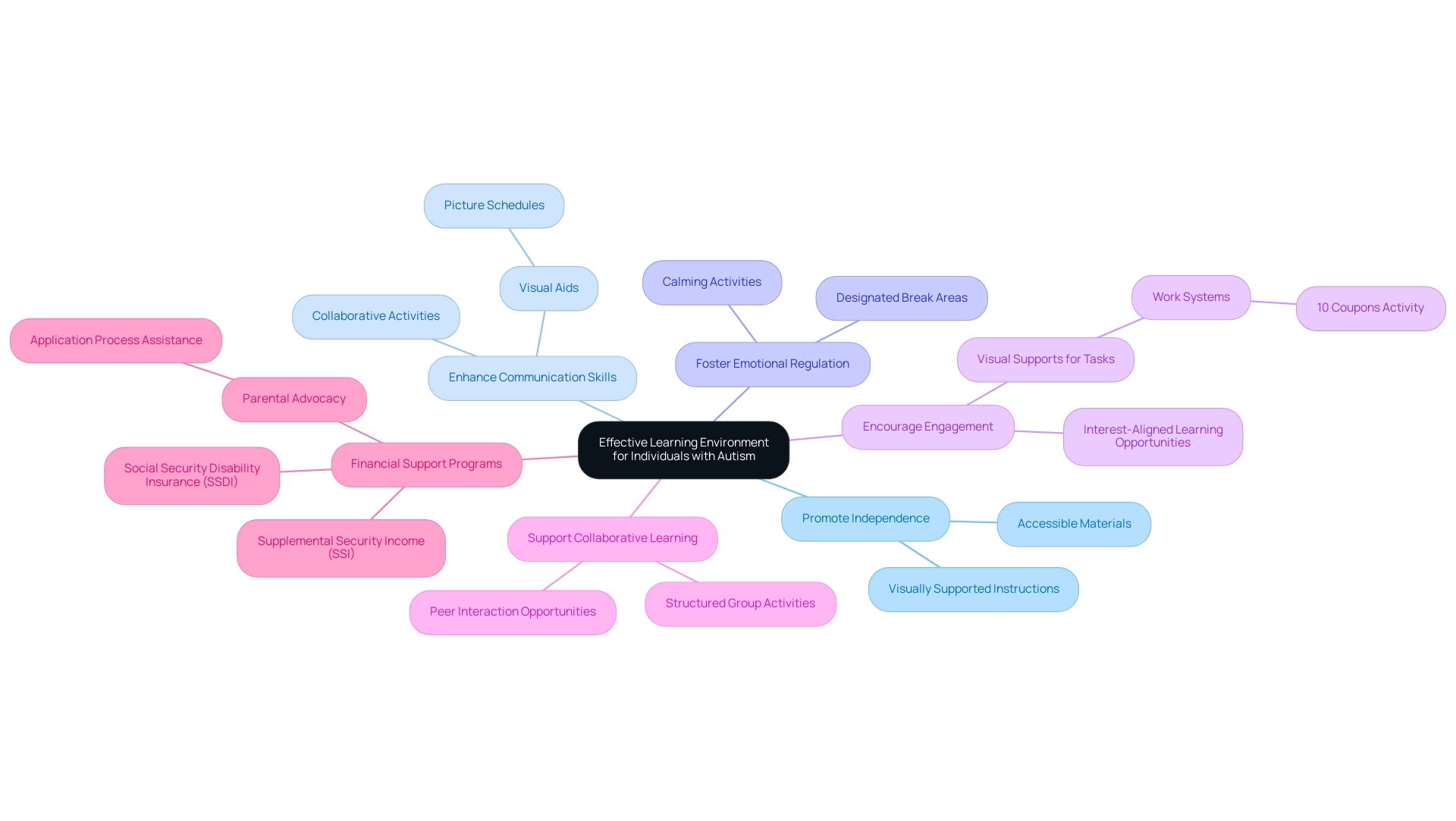 The central node represents the overall goal of creating an effective learning environment, with branches showing specific objectives and their related details.