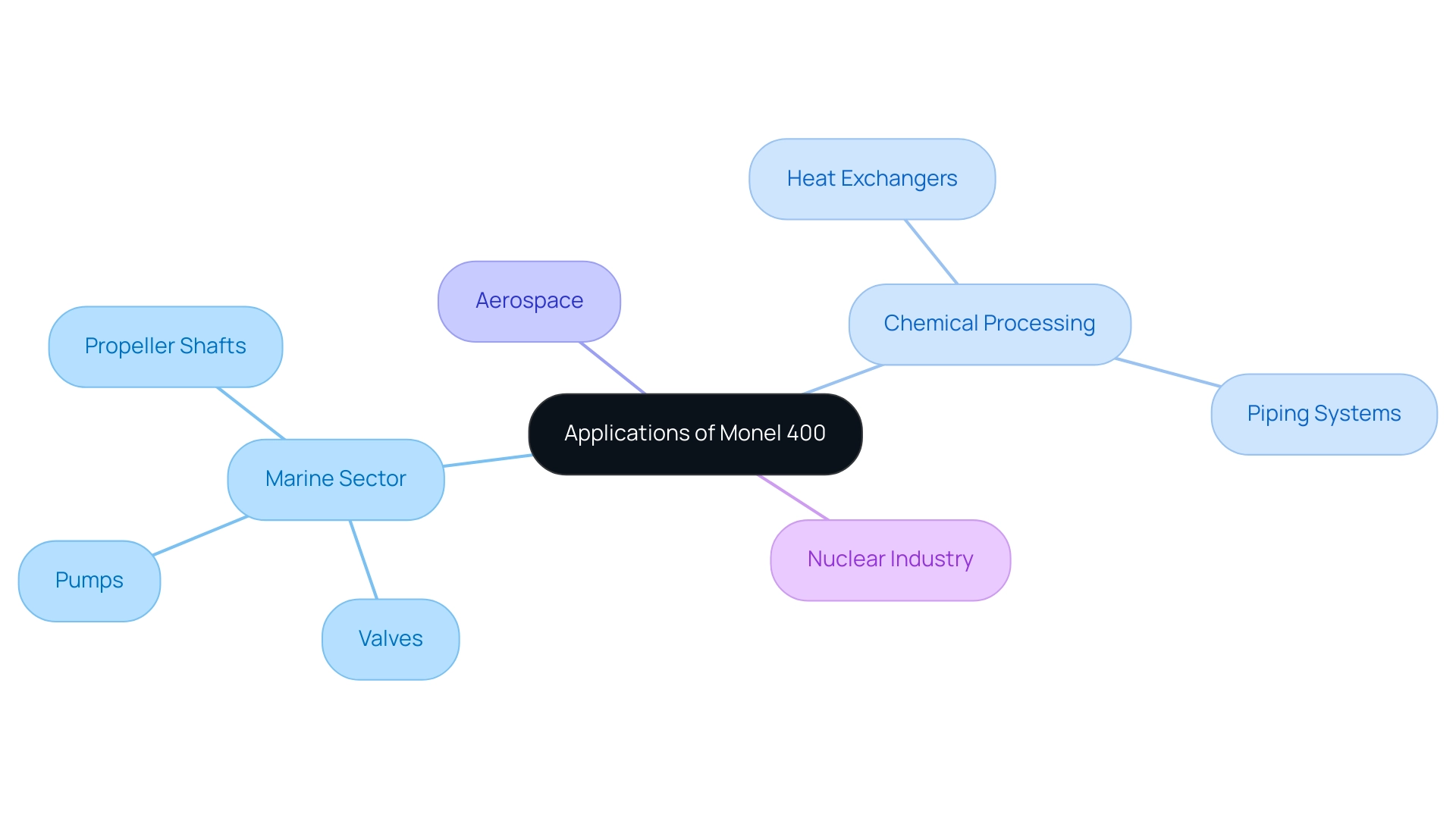 Each branch represents an industry where Monel 400 is utilized, with sub-branches detailing specific applications/components within that industry.