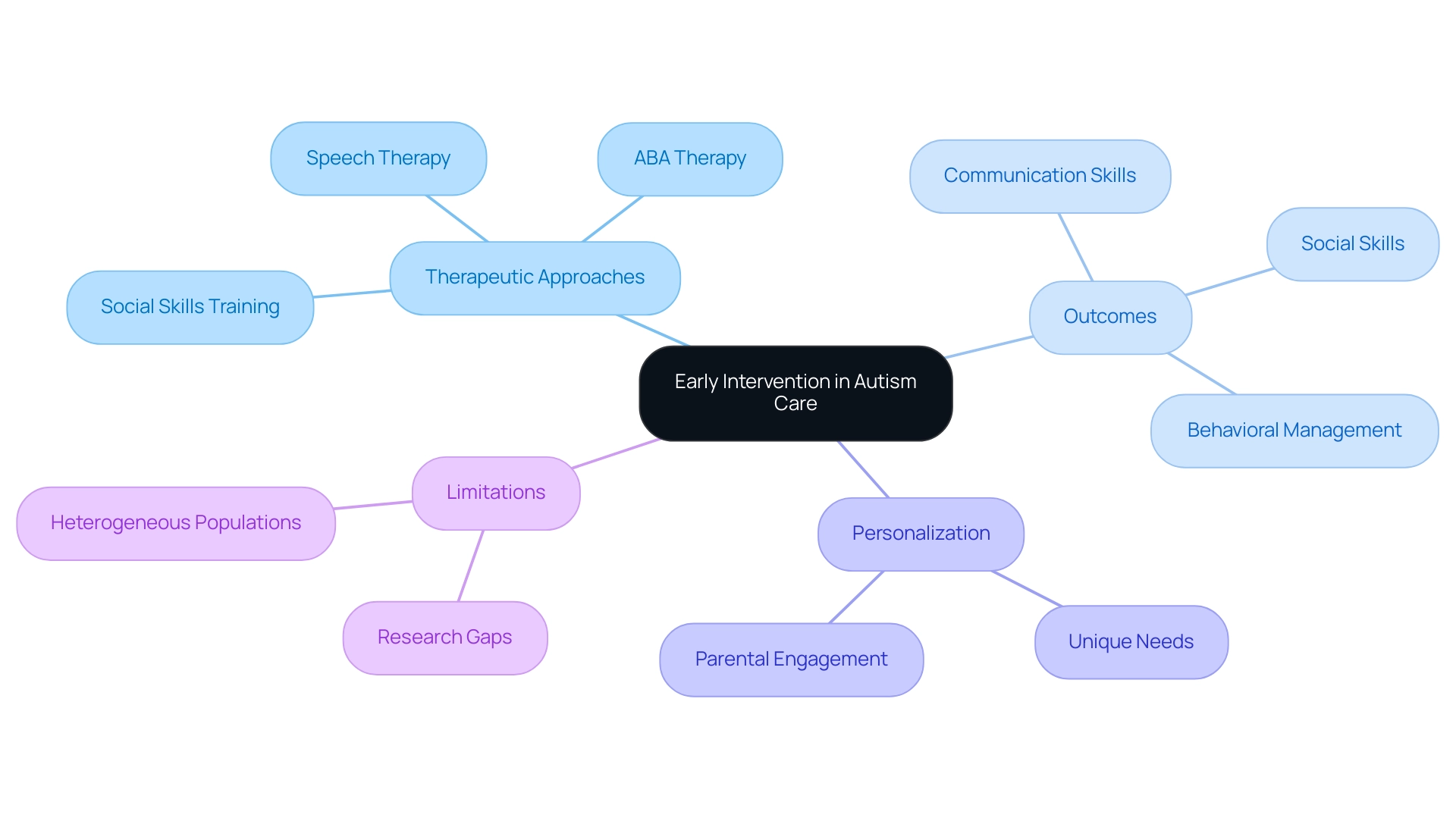 The central node represents early intervention, with branches showing therapeutic approaches, outcomes, personalization, and limitations. Each color corresponds to a different category.