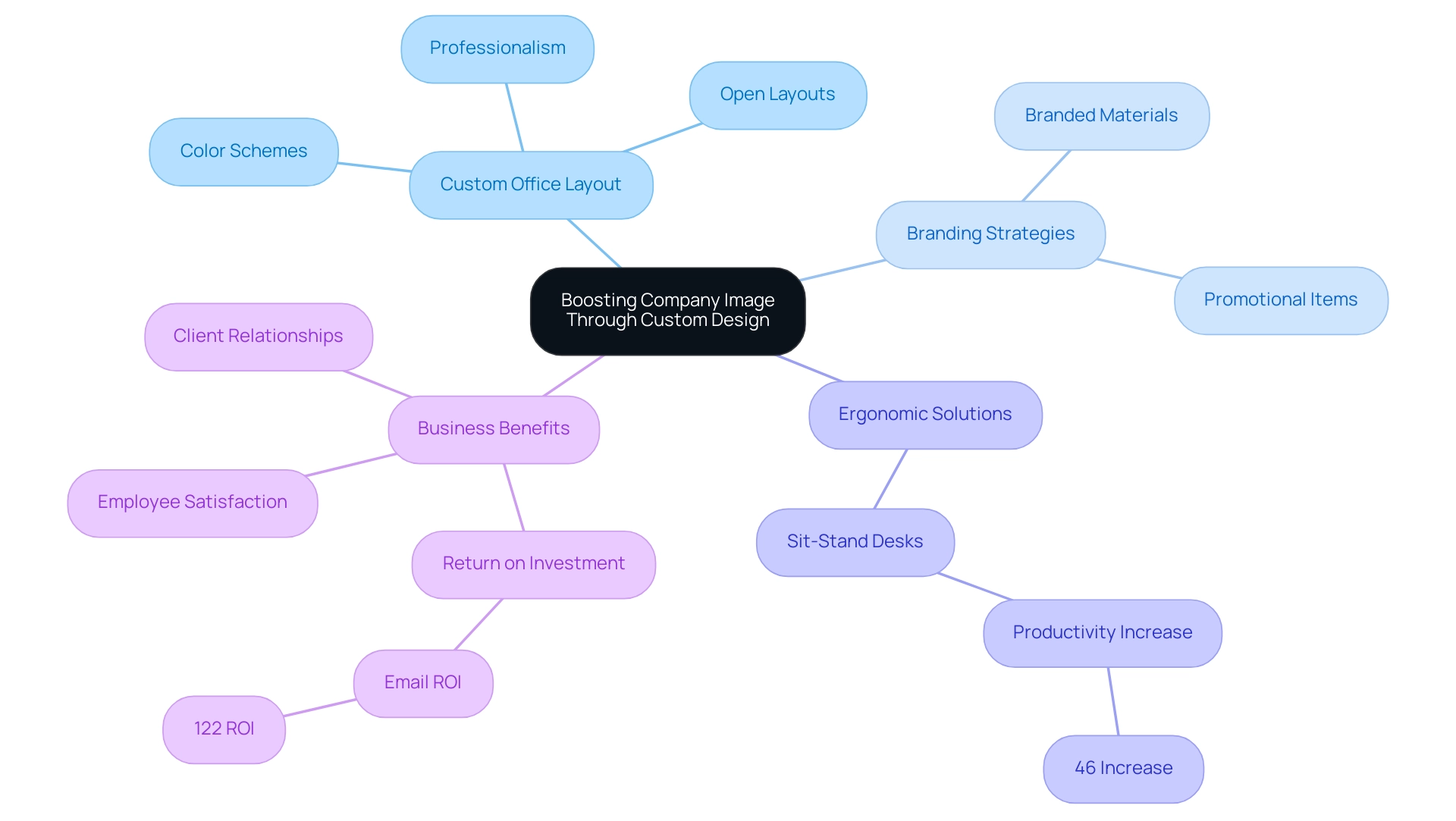 The central node represents the overall strategy, with branches illustrating key areas such as layout, branding, and ergonomic solutions, each color-coded for clarity.