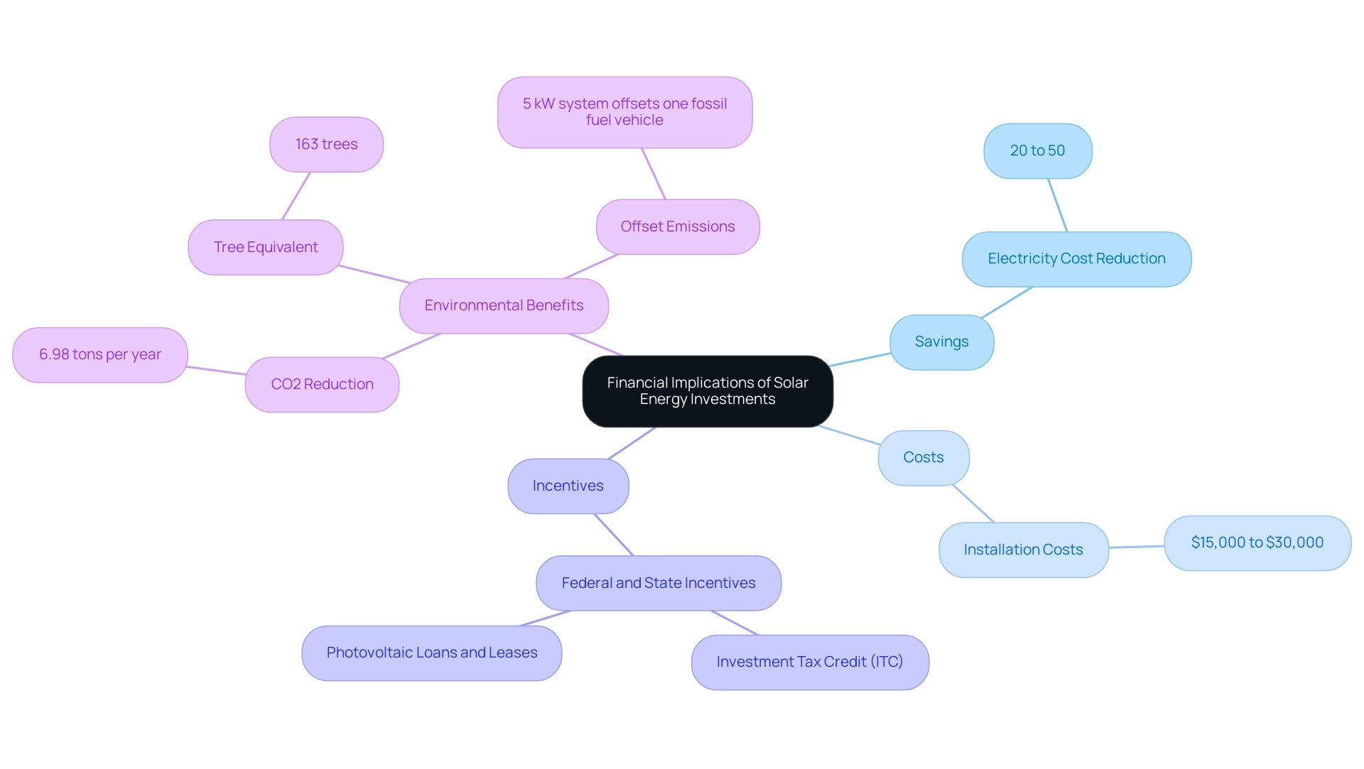 Each main branch represents a key category: Savings, Costs, Incentives, and Environmental Benefits, with color coding to differentiate each category.