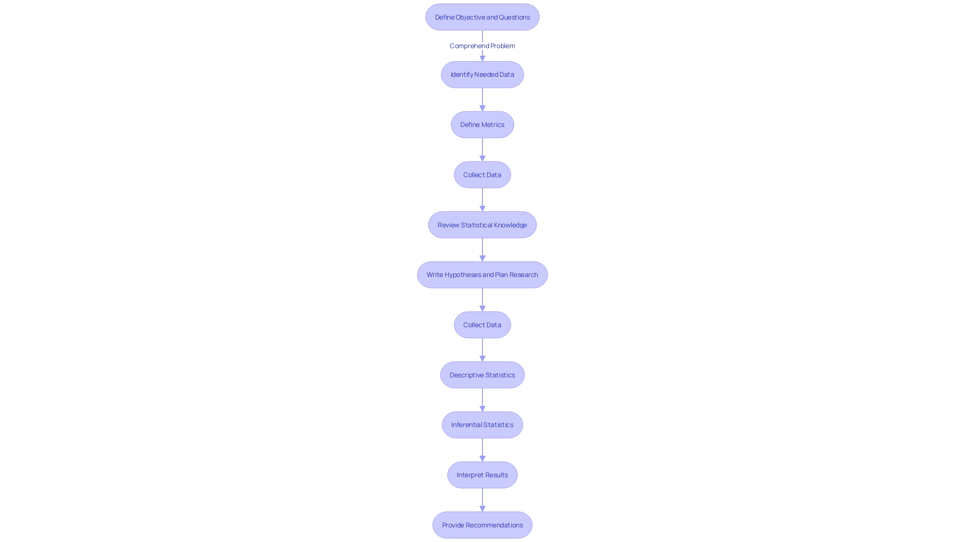 Variance Analysis Process Flowchart