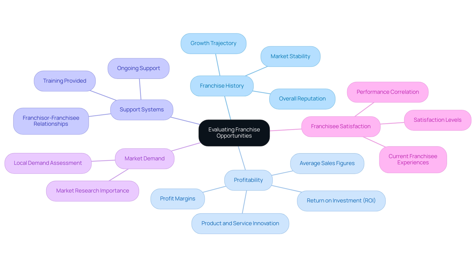 The central node represents the evaluation topic, with branches indicating key factors and sub-branches detailing specific insights related to each factor.