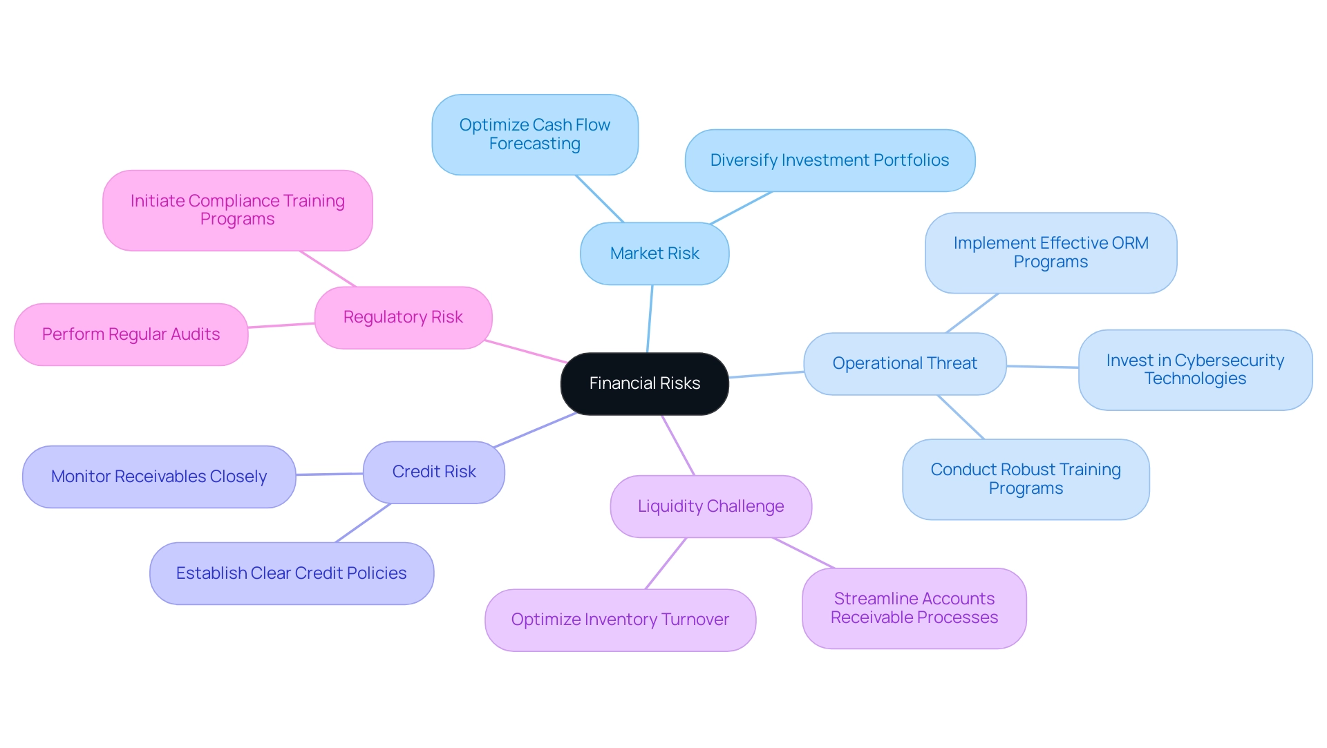 The central node represents the overarching topic of financial risks, while branches represent specific risk types. Each sub-branch indicates management strategies associated with the respective risk.