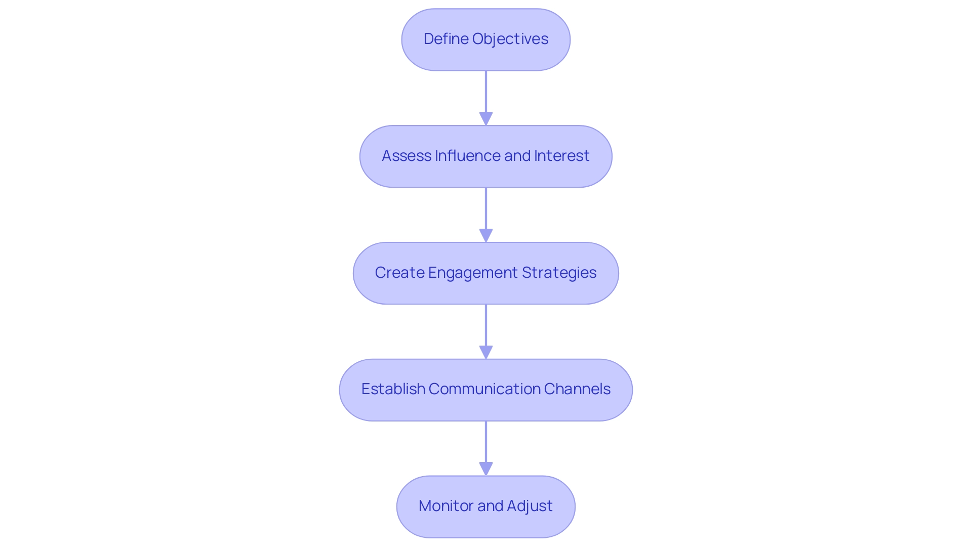 Each box represents a step in the stakeholder management process, with arrows showing the flow from one step to the next.