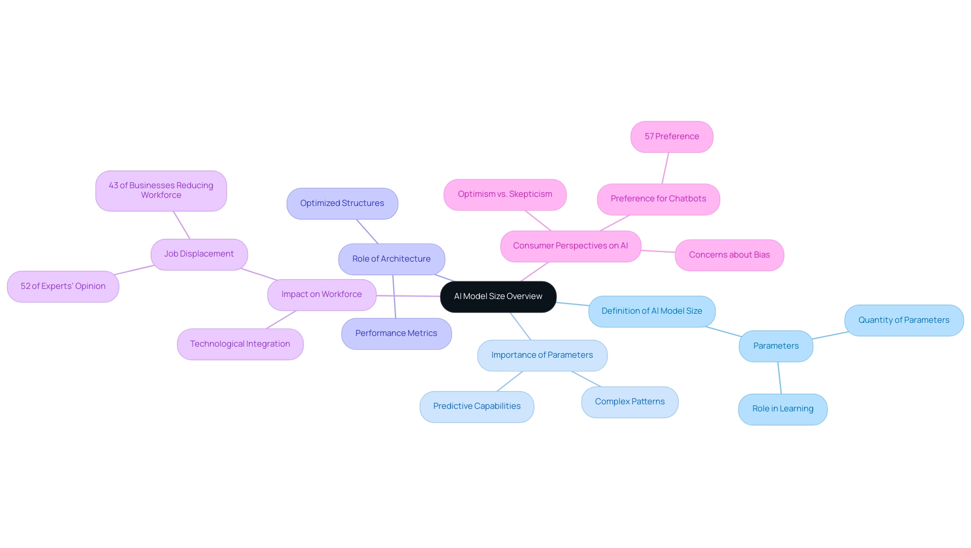 The central node represents the overview of AI model size, with branches indicating key topics and subtopics. Colors differentiate the main branches, and icons represent specific concepts.