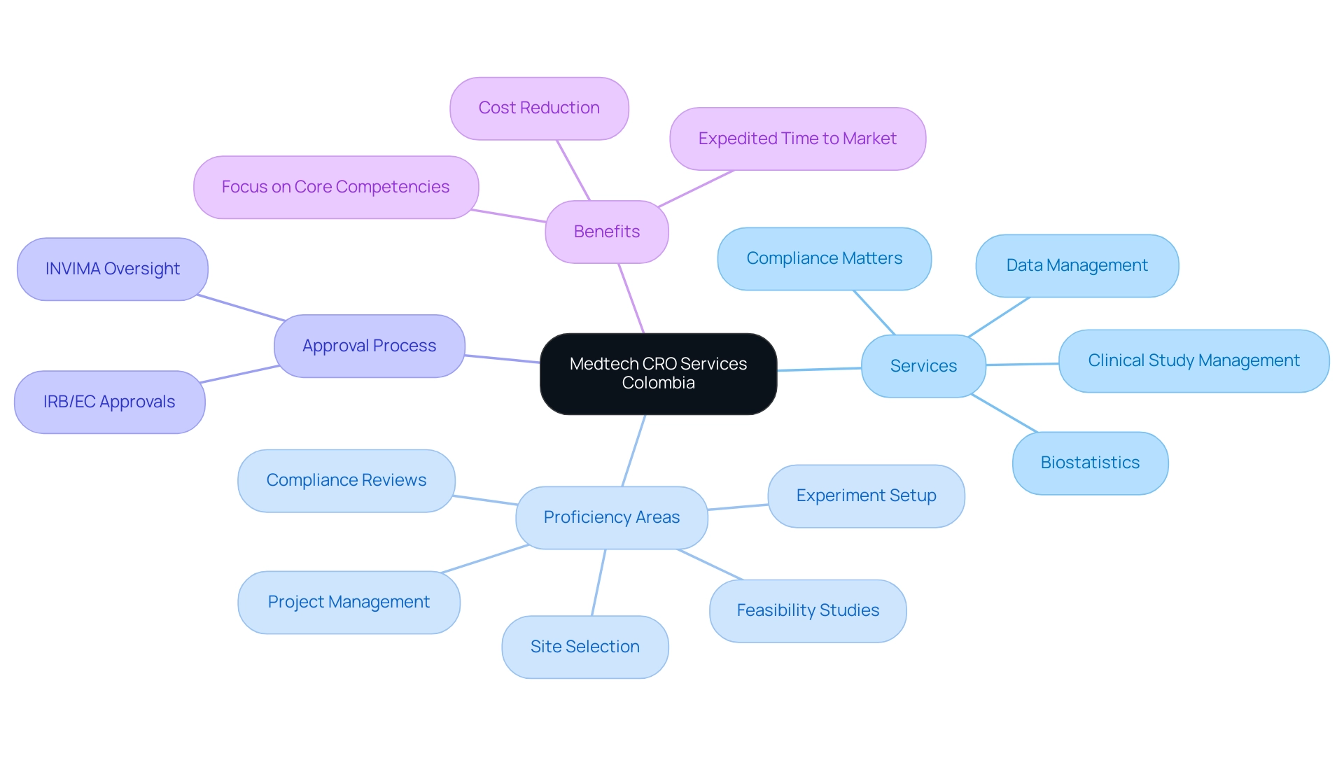 The central node represents the Medtech CRO Services, with branches showing main service categories, proficiency areas, approval processes, and benefits.