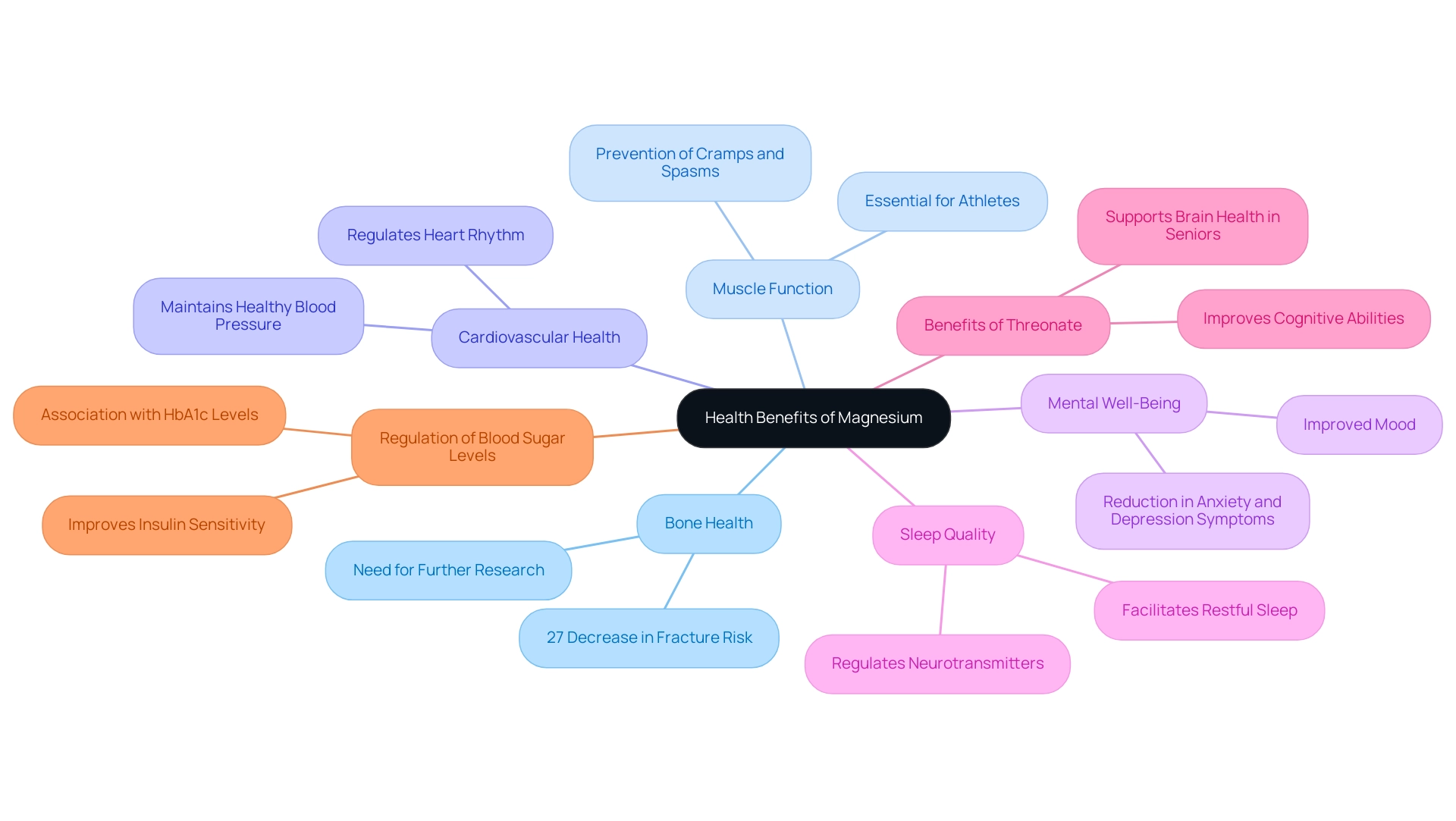 Each branch represents a specific health benefit of magnesium, with colors differentiating the categories for better visual understanding.