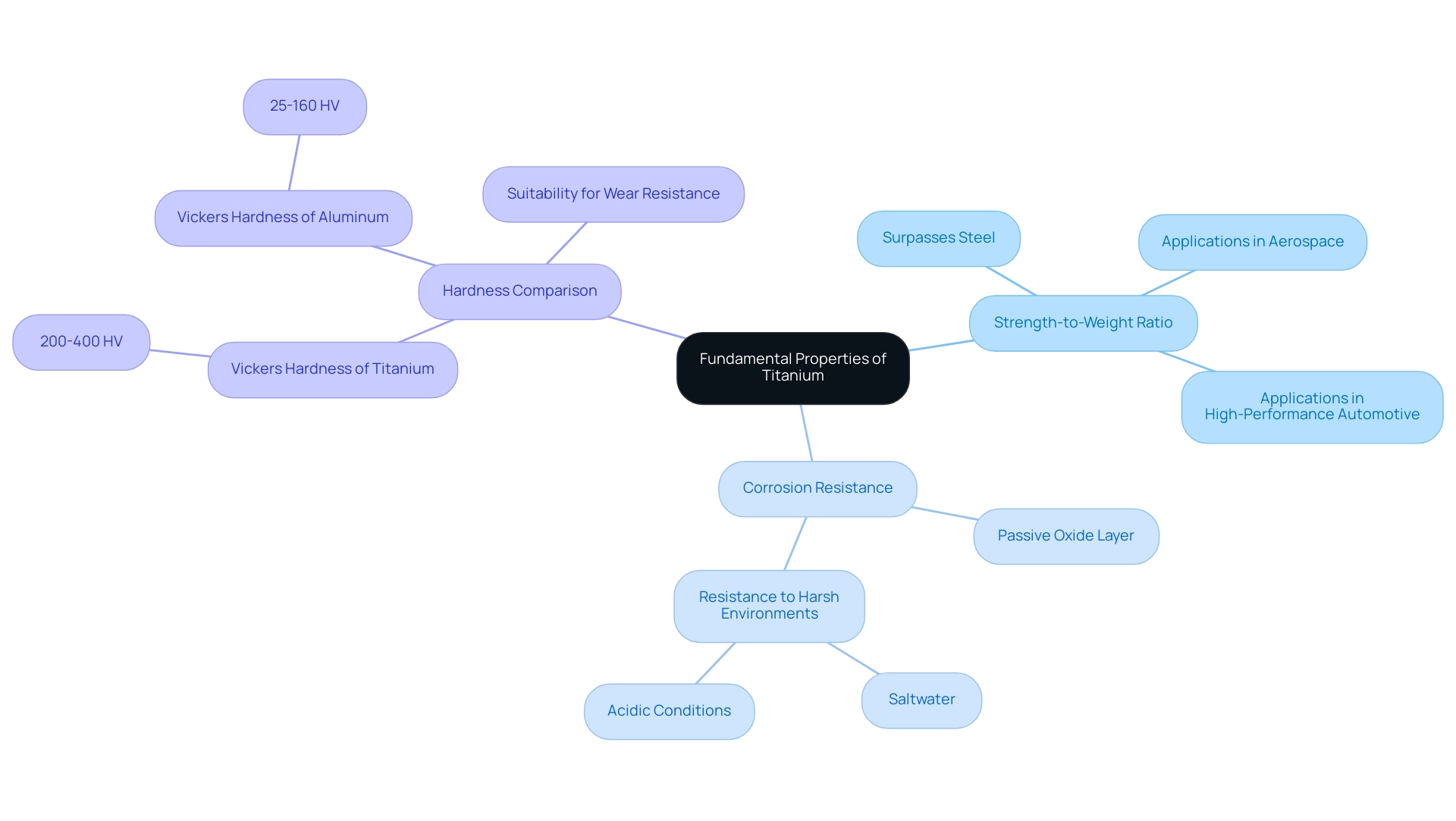 The central node represents titanium's properties, with branches illustrating strength, corrosion resistance, and hardness comparisons with aluminum.