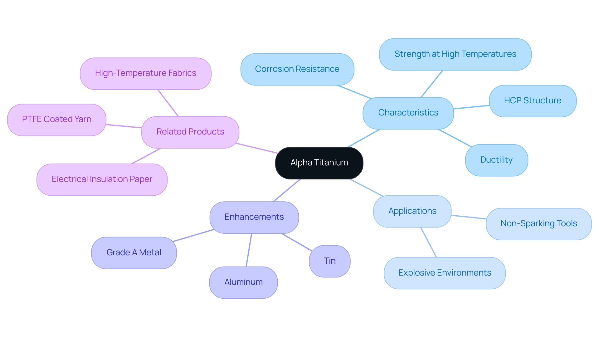 The central node represents Alpha Titanium, with branches detailing its characteristics, applications, enhancements, and related products.