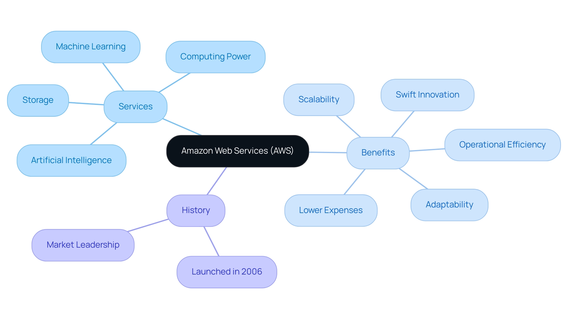 The central node represents AWS, with branches indicating key services and benefits. Each color corresponds to a different category of information.