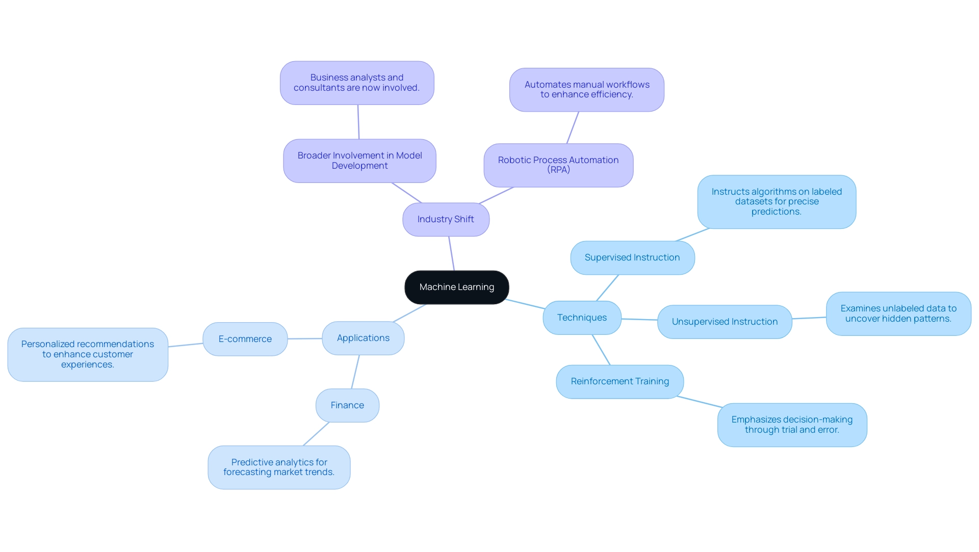 The central node represents the concept of machine learning. Color-coded branches show techniques (blue), applications (green), and industry shifts (orange).