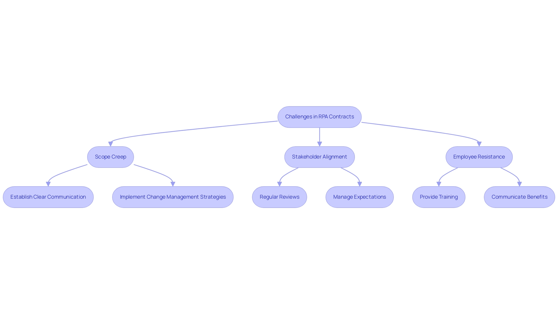 Each box represents a challenge or solution related to RPA contracts, with arrows indicating the flow from challenges to corresponding strategies.