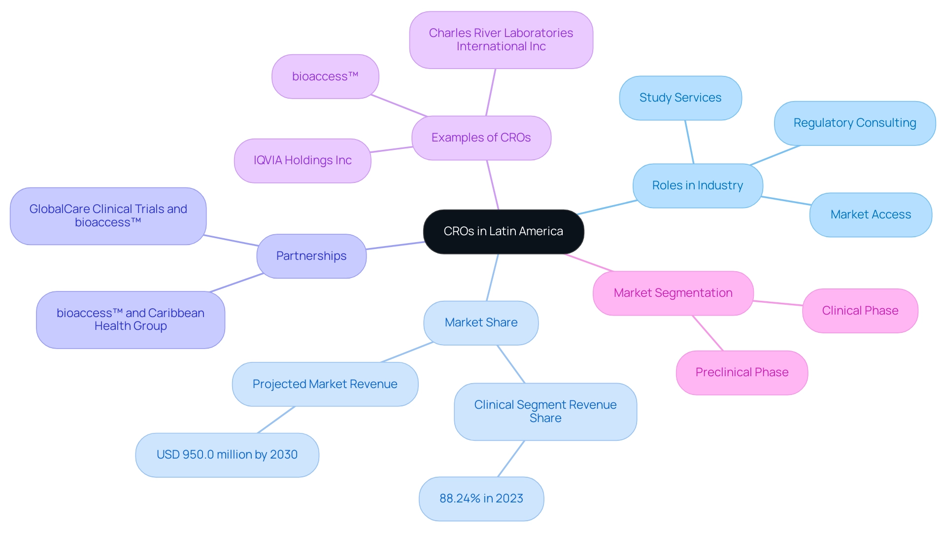 Branches represent different aspects of CROs: roles, market share, partnerships, examples, and segmentation.