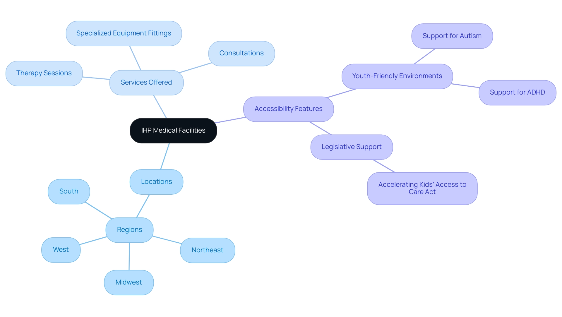 The central node represents IHP Medical facilities, with branches for locations, services, and accessibility features, color-coded for easy identification.