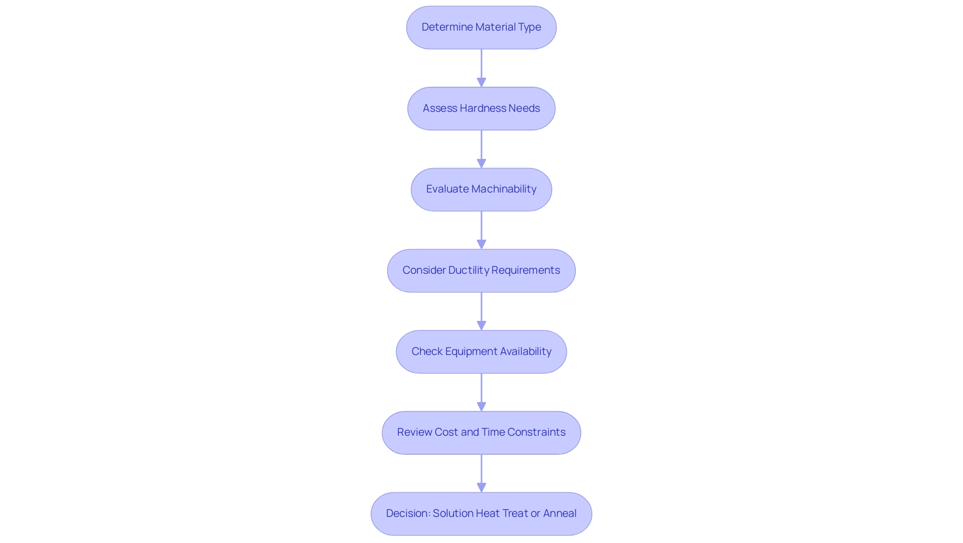 Each box represents a step in the decision-making process, with arrows indicating the flow from one consideration to the next. Color coding differentiates between material, processing, and operational factors.