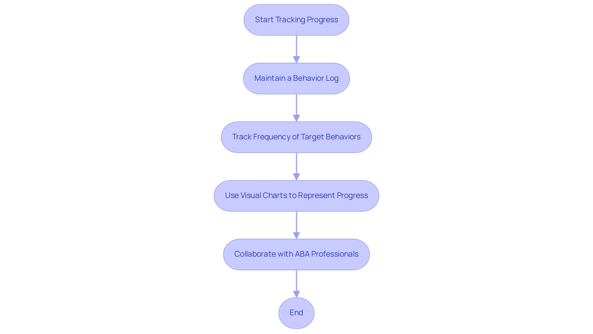 Each box represents a step in the process of tracking progress, with arrows indicating the flow from one step to the next.