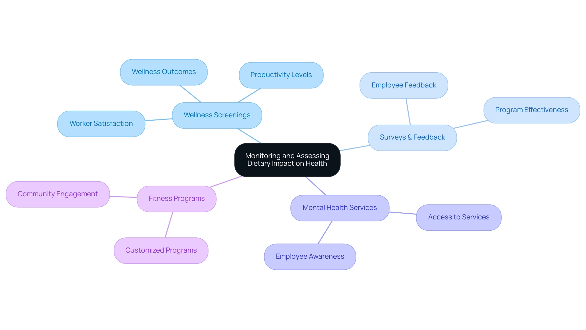 Central node represents the main focus, with branches indicating key initiatives and metrics related to worker health and well-being.