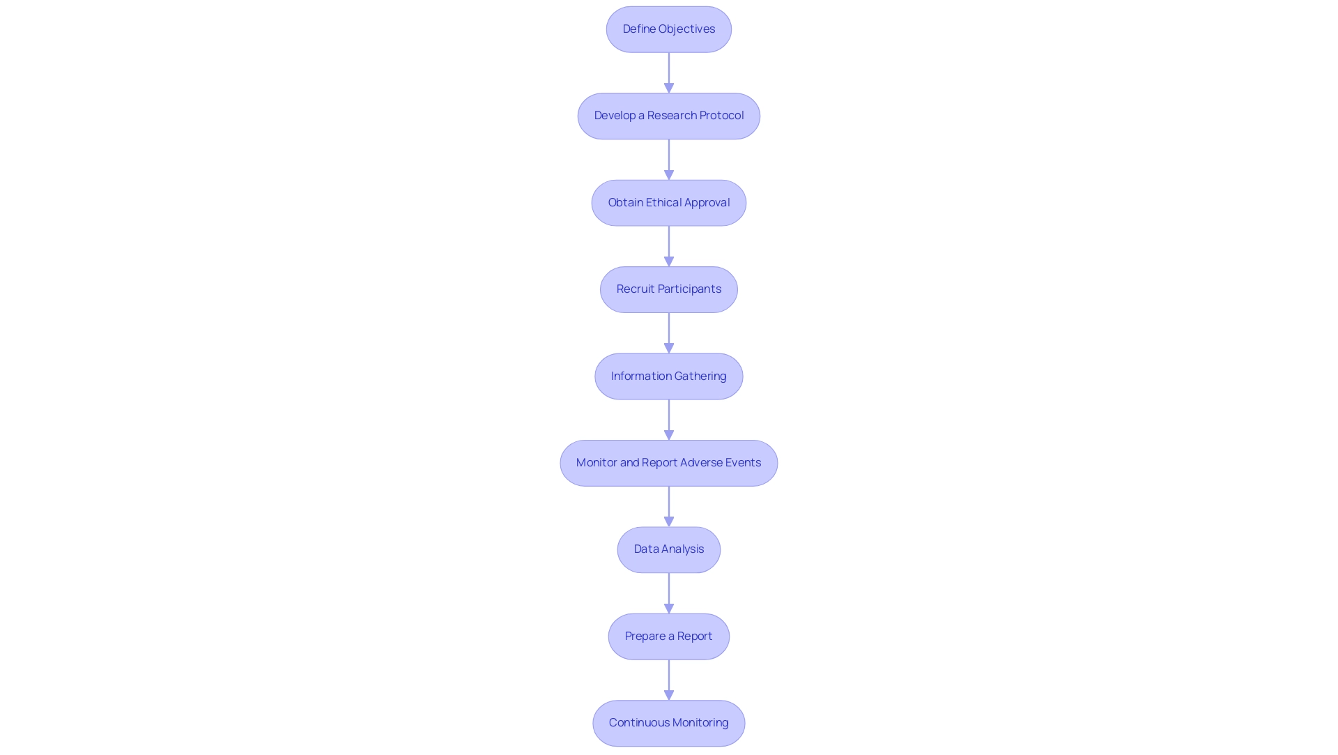 Each box represents a step in the PMCF process, and the arrows indicate the sequential flow from one step to the next.