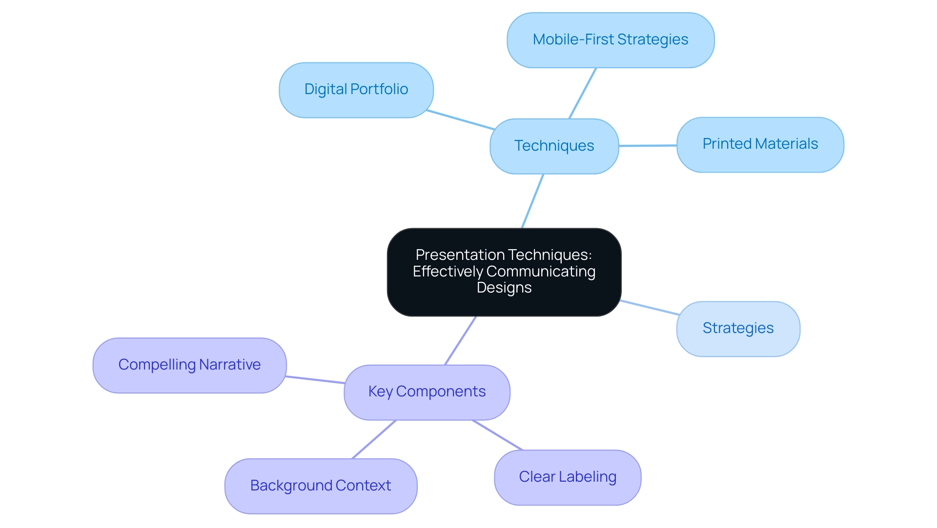 The central node represents the overall theme, with branches indicating main categories and sub-branches detailing specific techniques and components.