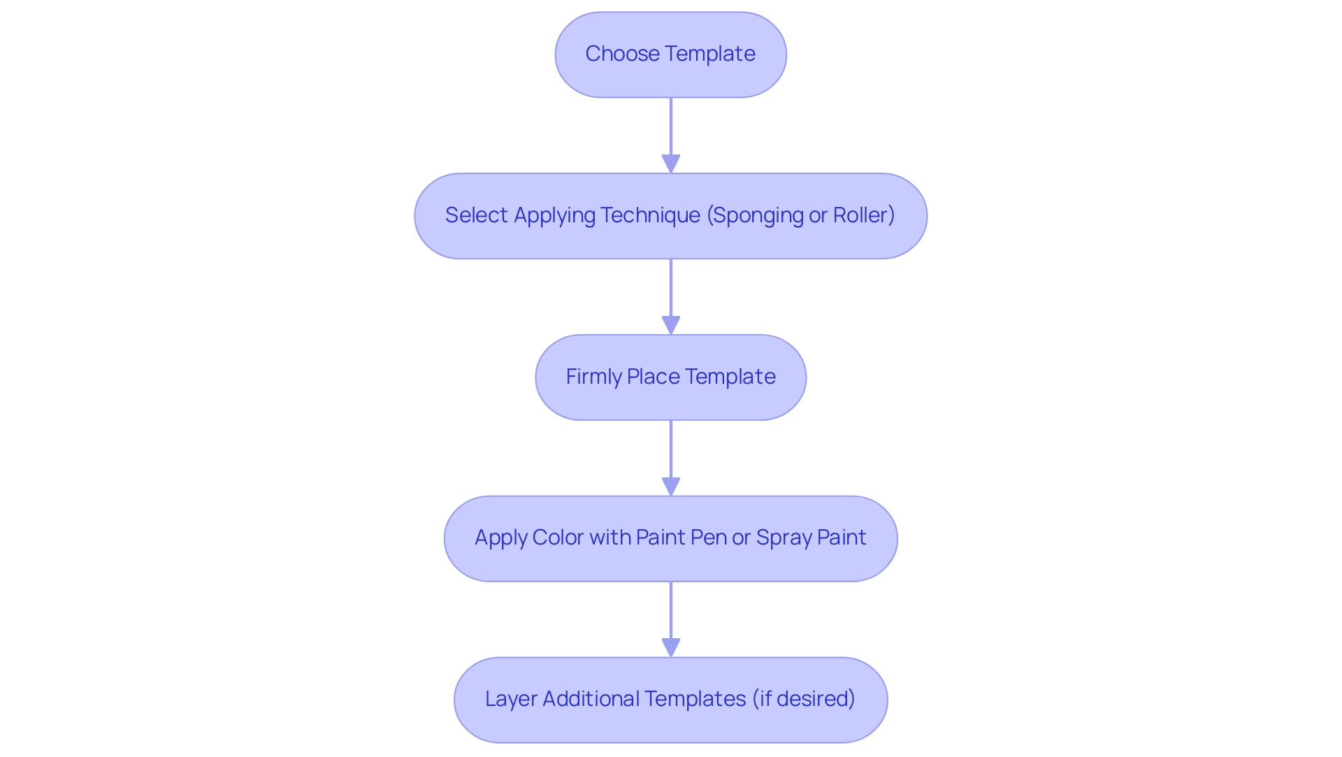 Each box represents a step in the design process, and the arrows indicate the sequential flow between steps.