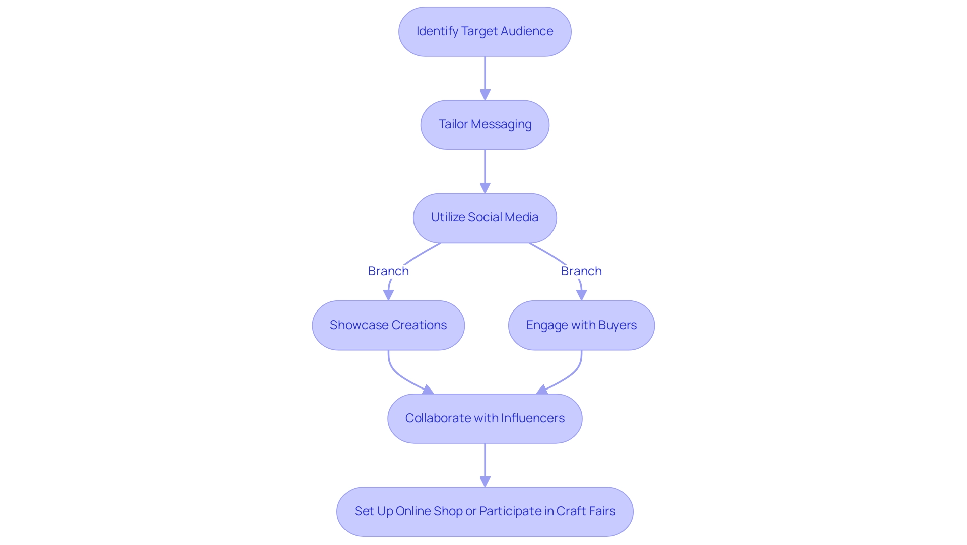 Each box represents a step in the marketing process; arrows indicate the flow from one step to another.