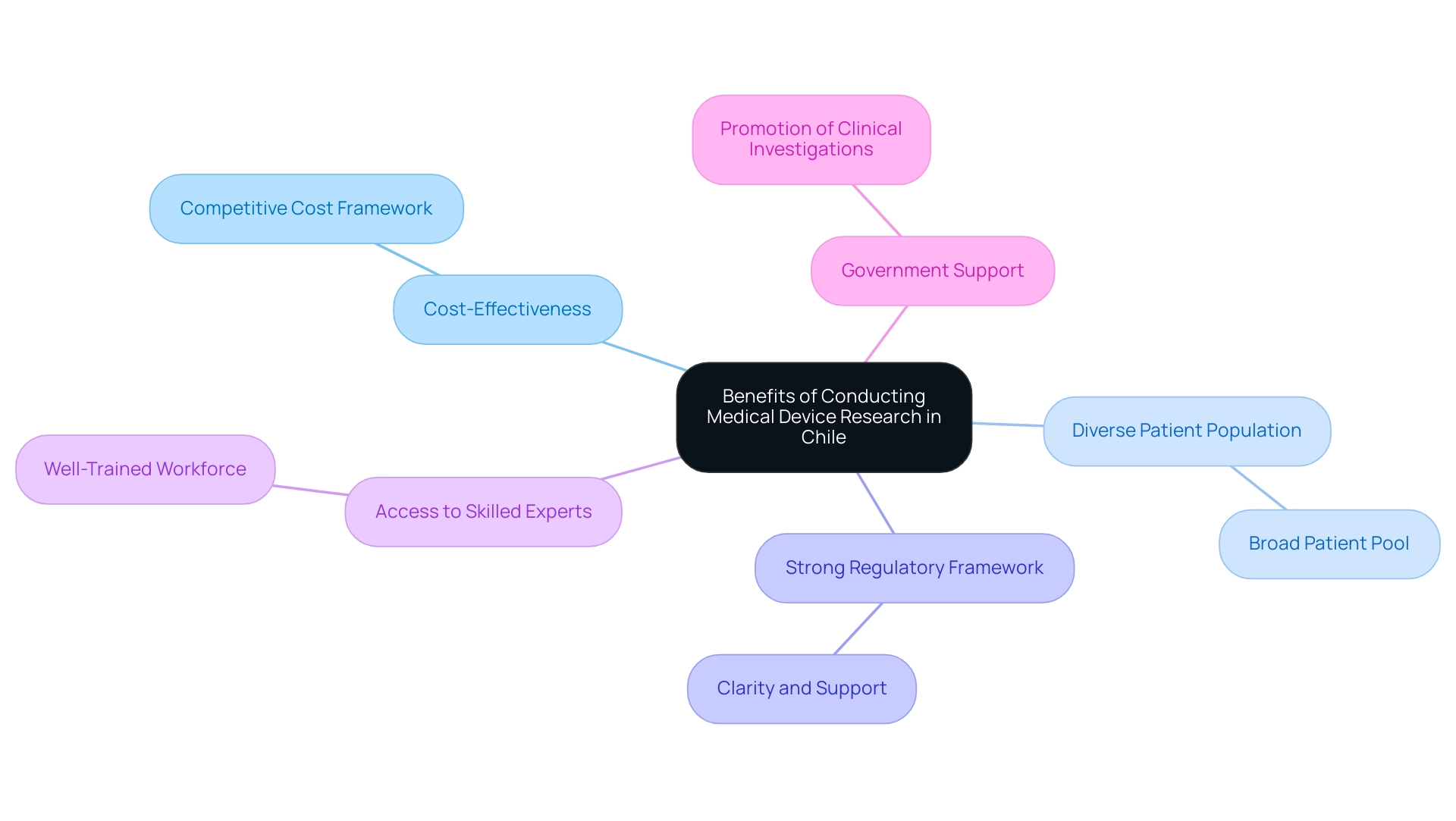 Each branch represents a key benefit of conducting medical device research, with colors denoting different benefits for clarity and differentiation.