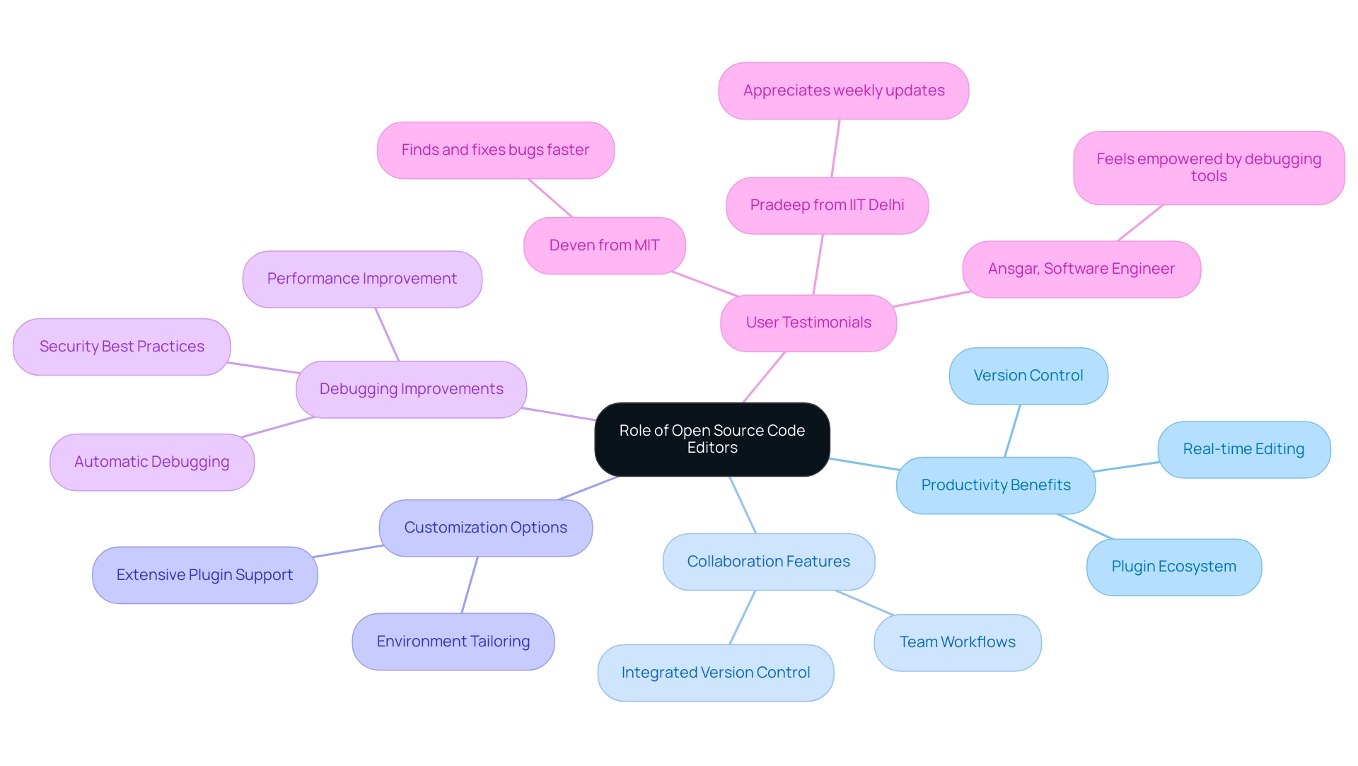 Central node represents the overall role of open source code editors; branches show key areas like productivity, collaboration, and user experiences.