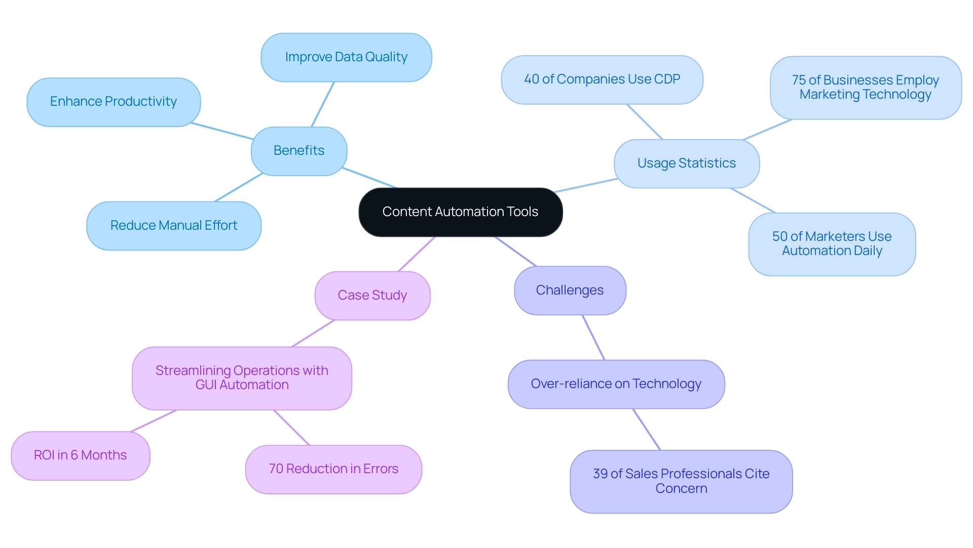 The central node represents content automation tools, with branches highlighting benefits, usage statistics, challenges, and a case study, each with color-coded sub-branches for clarity.