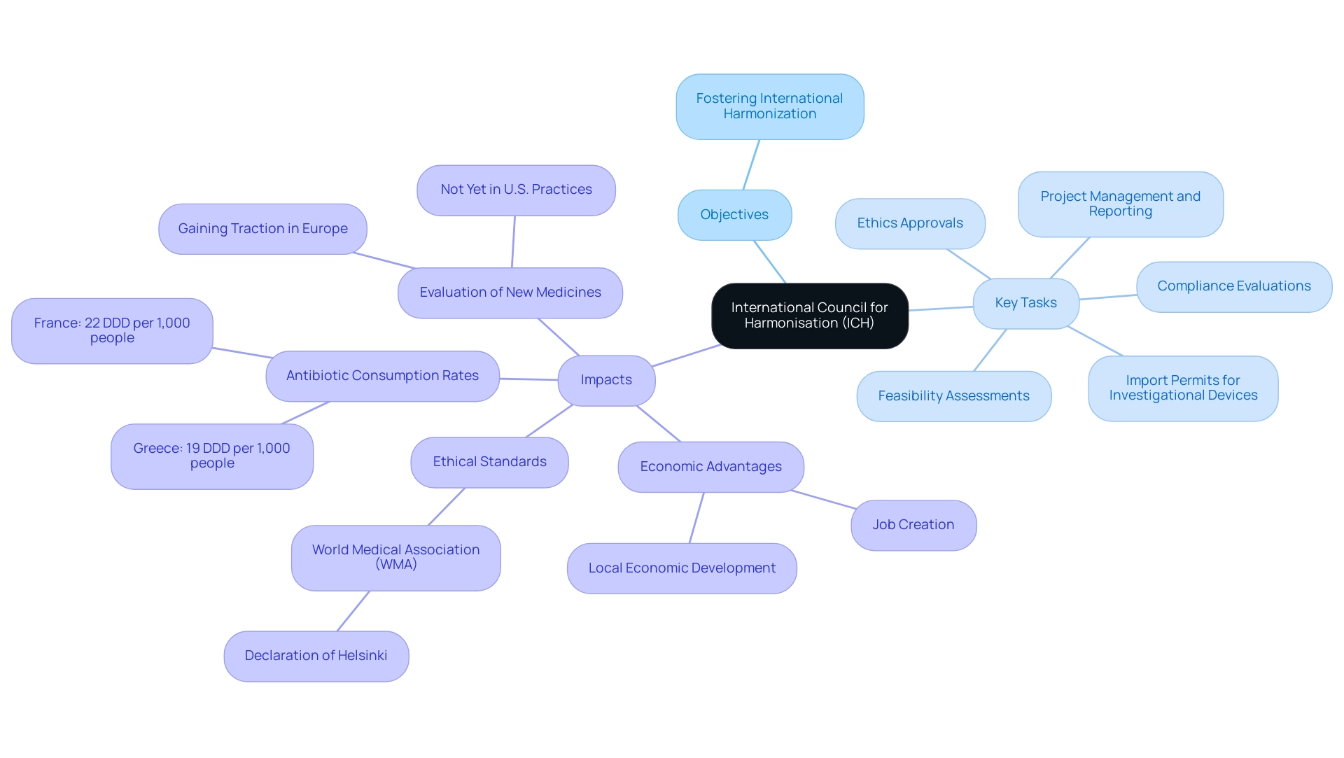 The central node represents ICH, with branches illustrating its objectives, key tasks, and the broader impacts on the pharmaceutical industry, differentiated by color.