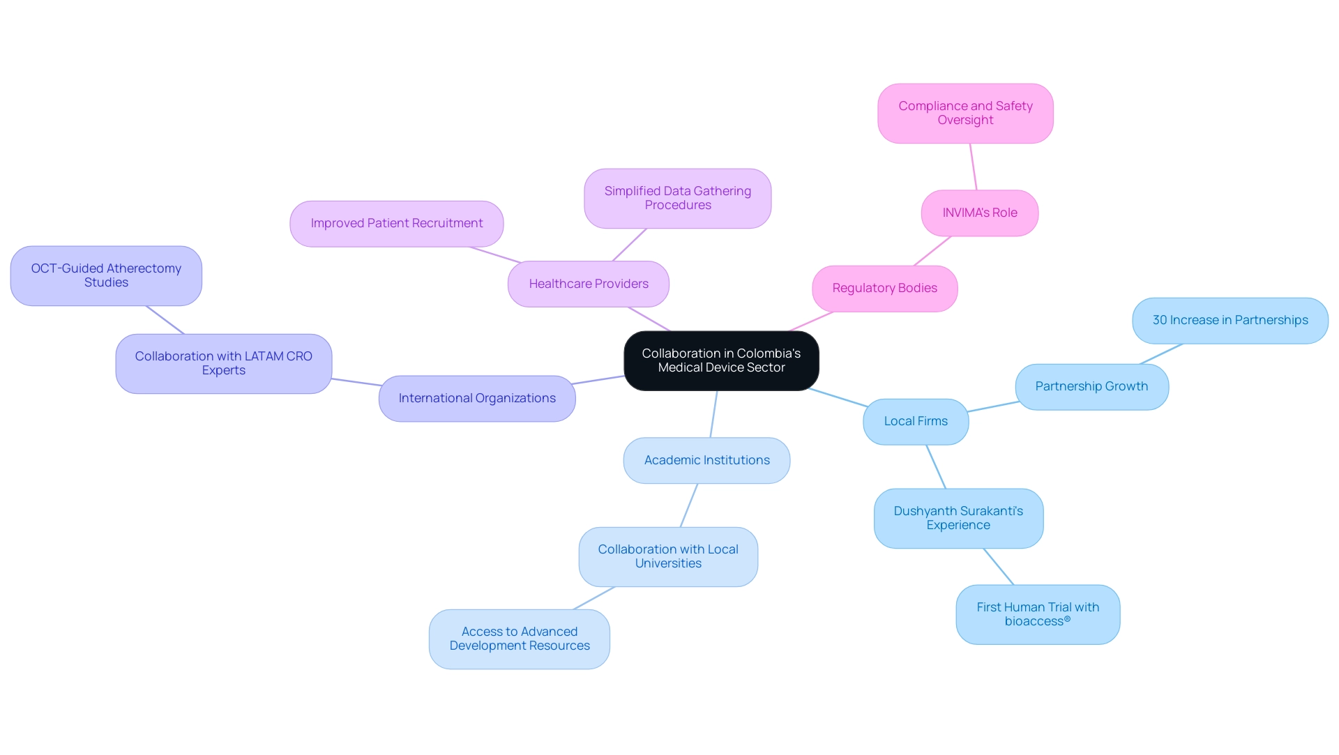 The central node represents the overall theme of collaboration, with branches indicating different categories of stakeholders involved, each color-coded for clarity.